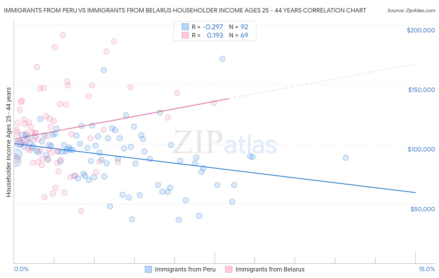 Immigrants from Peru vs Immigrants from Belarus Householder Income Ages 25 - 44 years