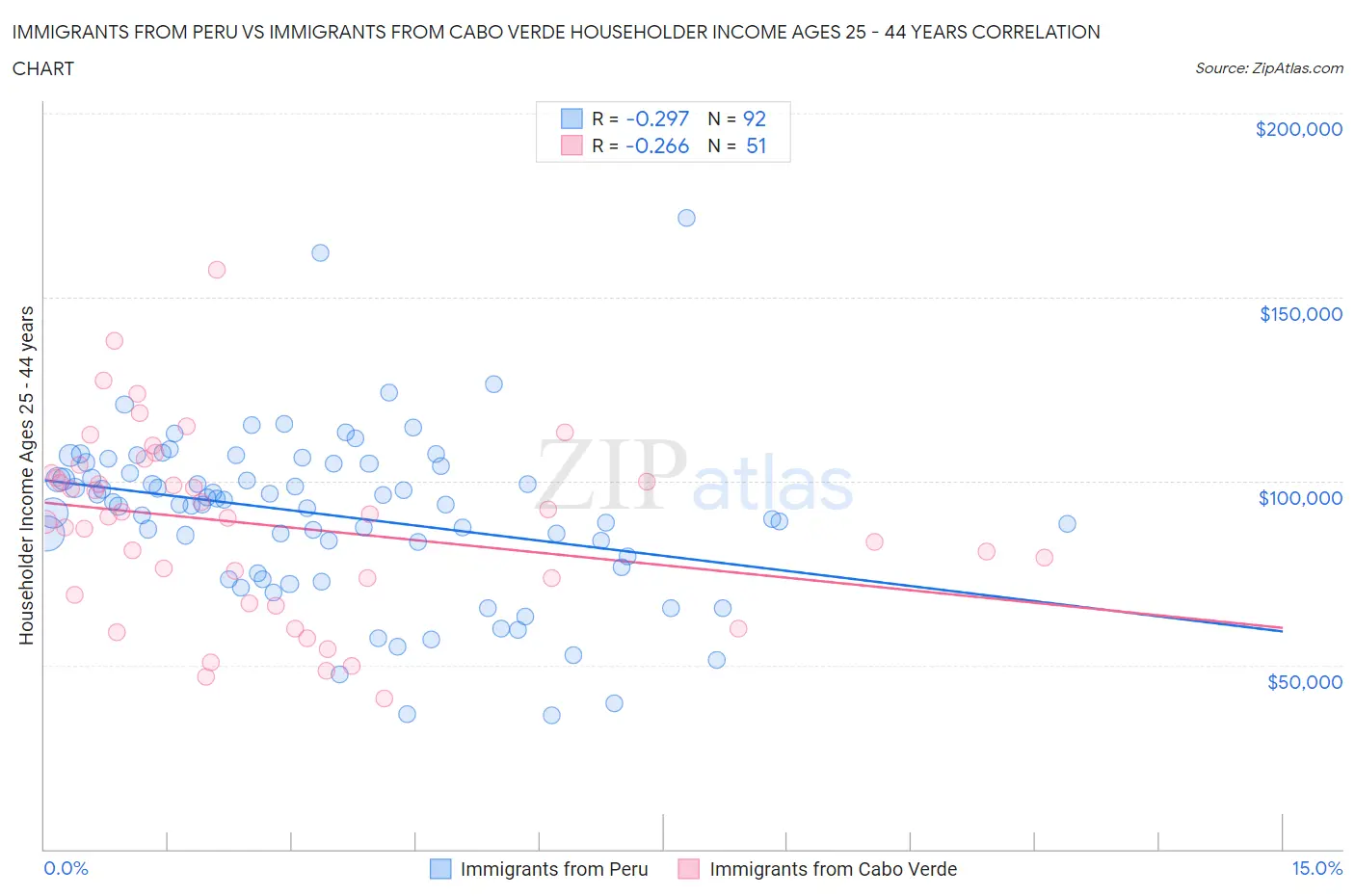 Immigrants from Peru vs Immigrants from Cabo Verde Householder Income Ages 25 - 44 years