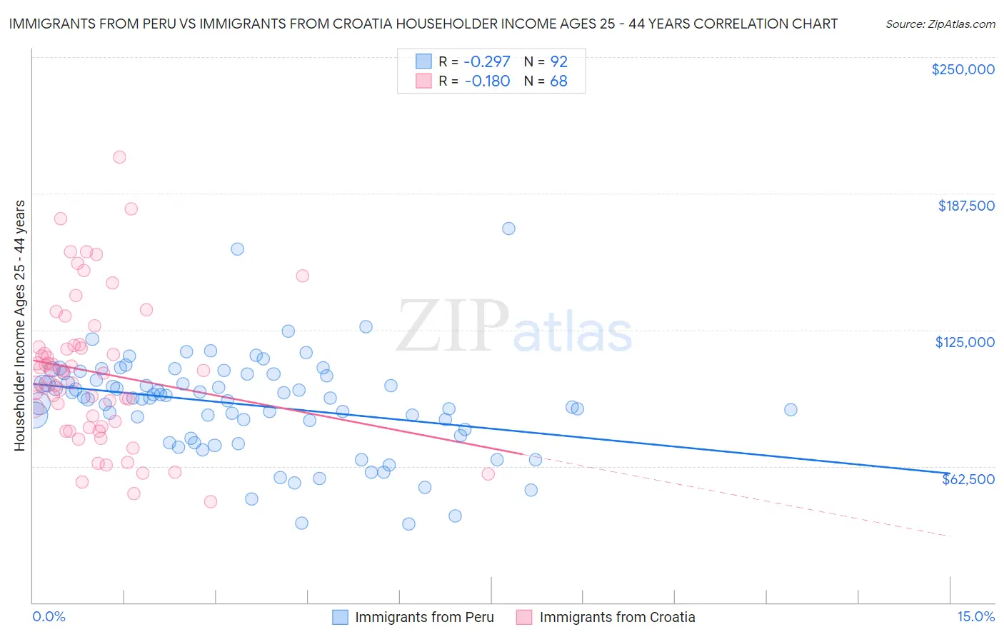 Immigrants from Peru vs Immigrants from Croatia Householder Income Ages 25 - 44 years