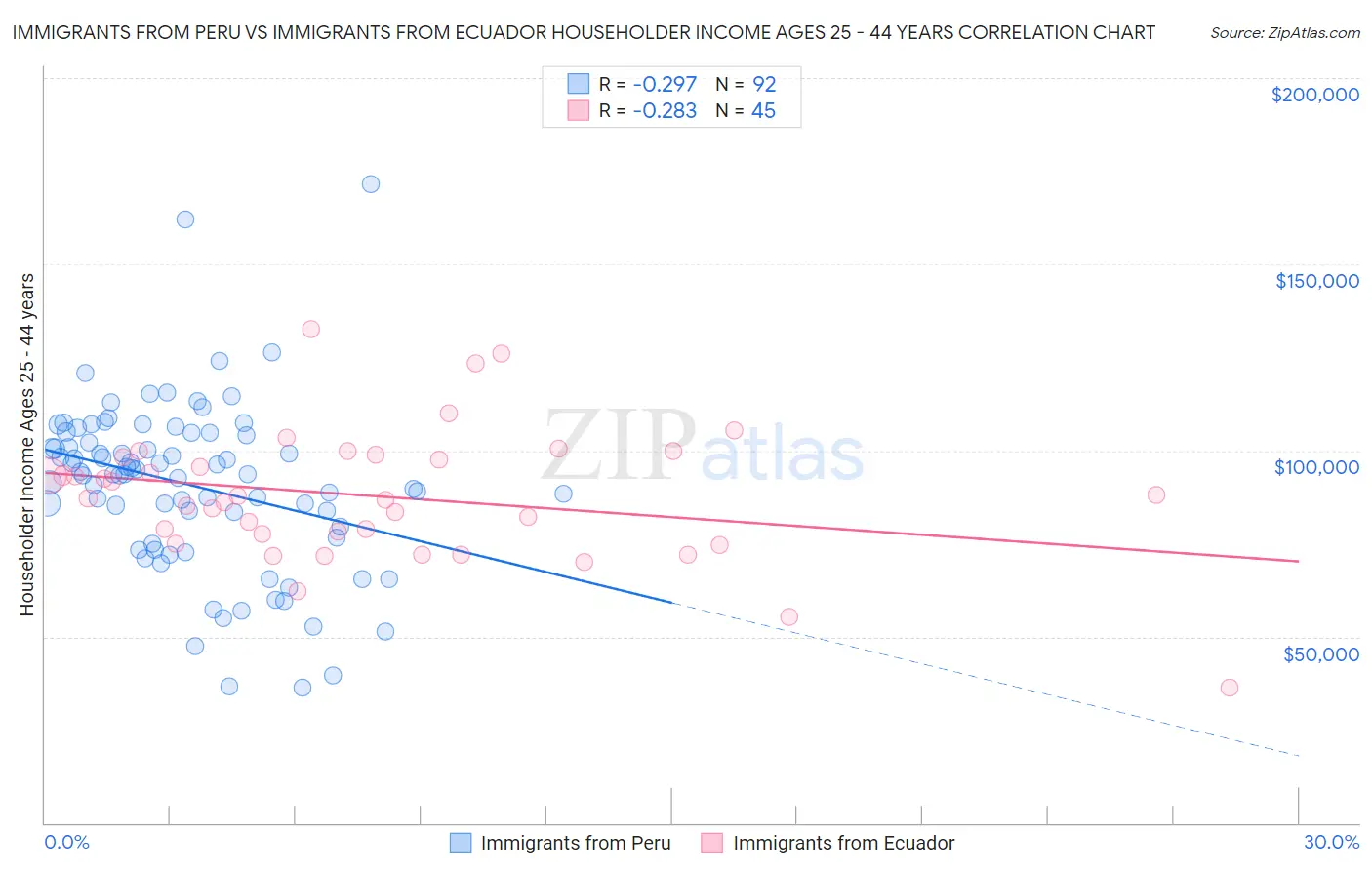Immigrants from Peru vs Immigrants from Ecuador Householder Income Ages 25 - 44 years