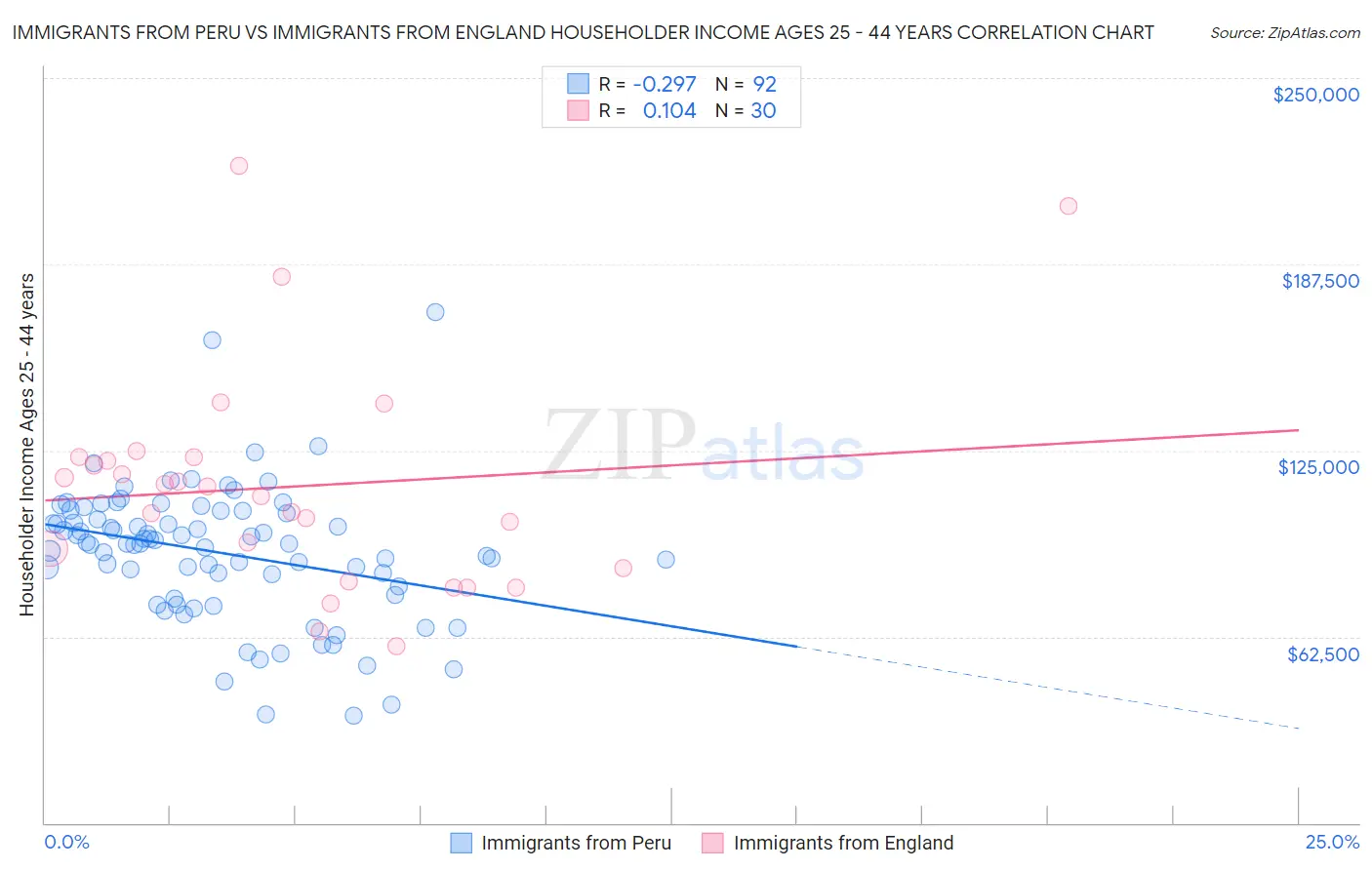 Immigrants from Peru vs Immigrants from England Householder Income Ages 25 - 44 years