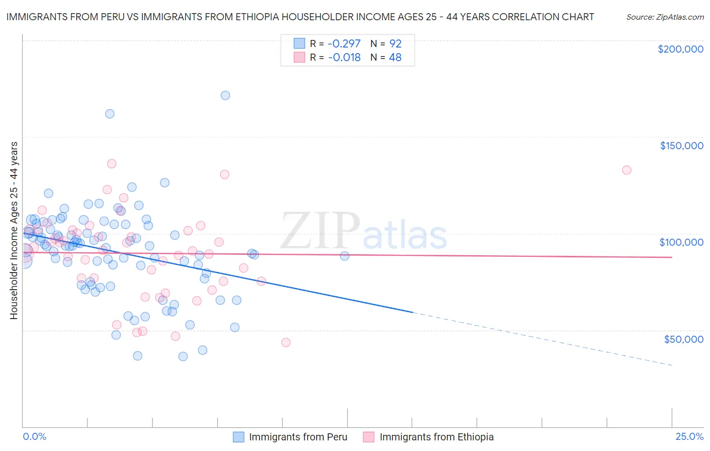 Immigrants from Peru vs Immigrants from Ethiopia Householder Income Ages 25 - 44 years