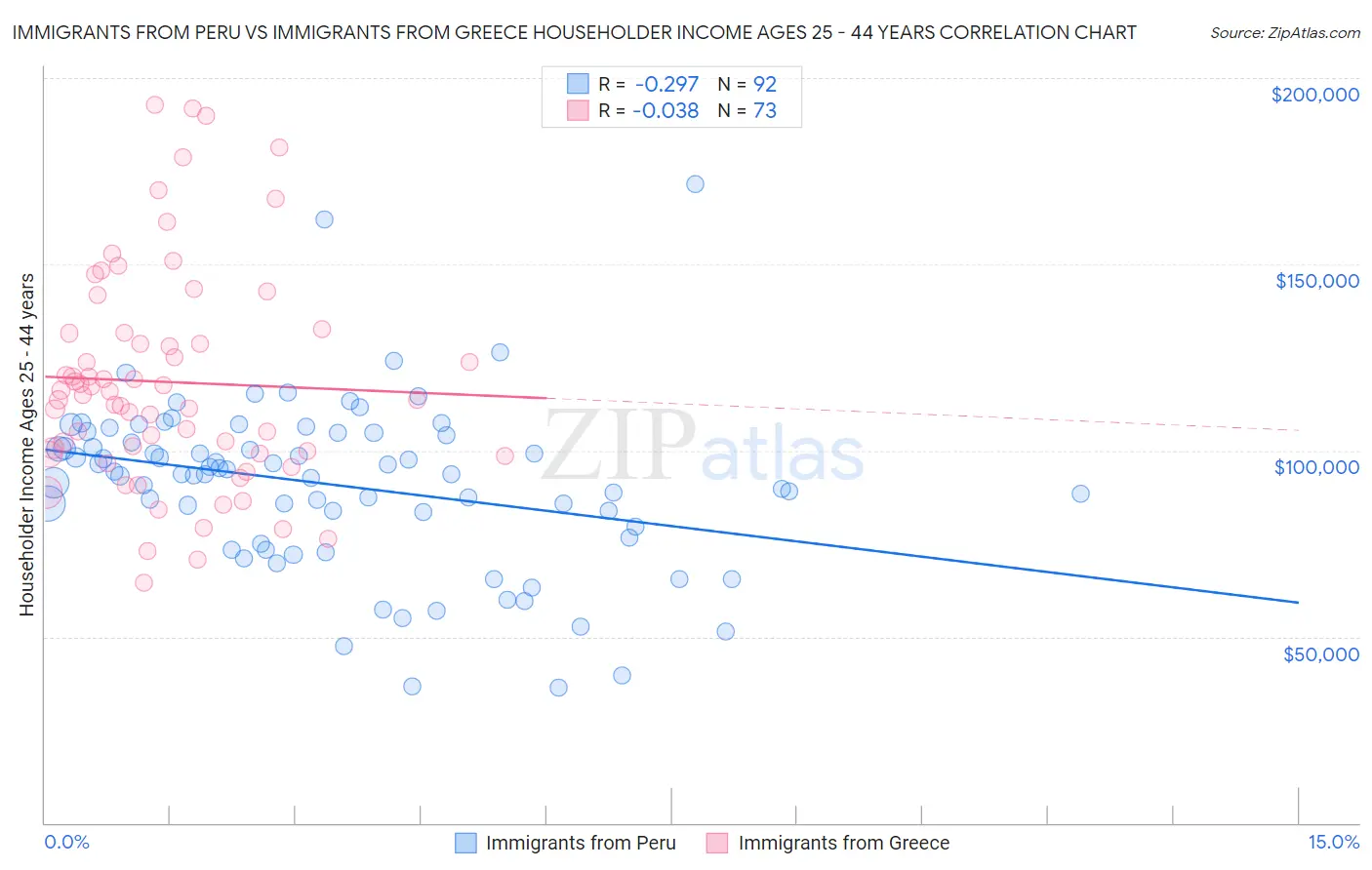 Immigrants from Peru vs Immigrants from Greece Householder Income Ages 25 - 44 years