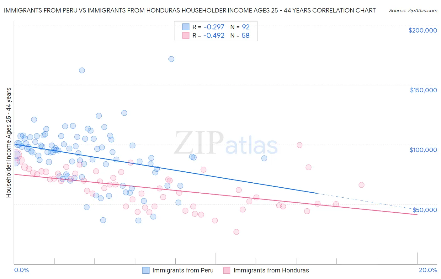 Immigrants from Peru vs Immigrants from Honduras Householder Income Ages 25 - 44 years