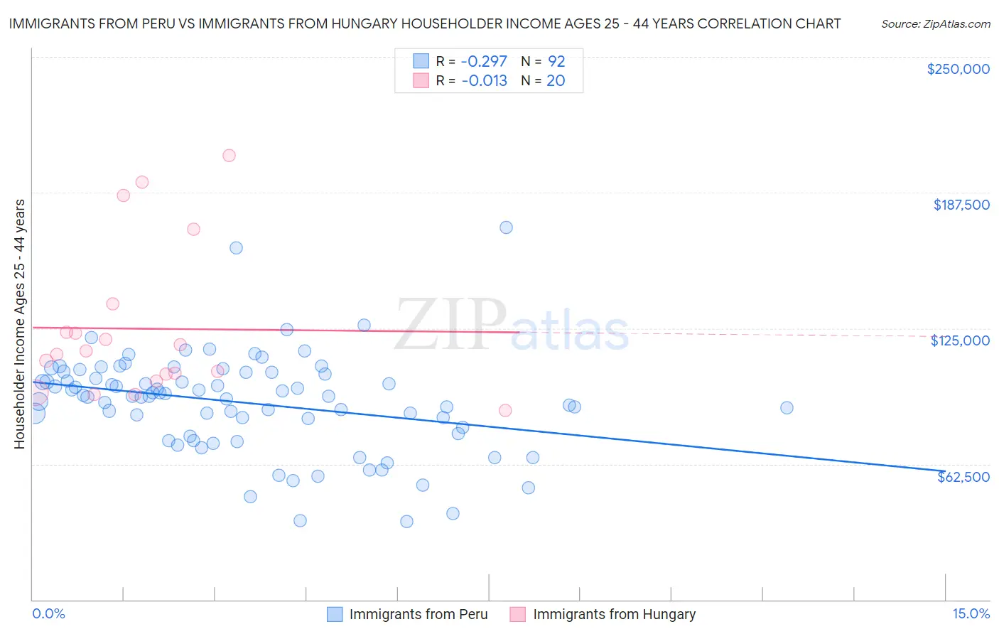 Immigrants from Peru vs Immigrants from Hungary Householder Income Ages 25 - 44 years