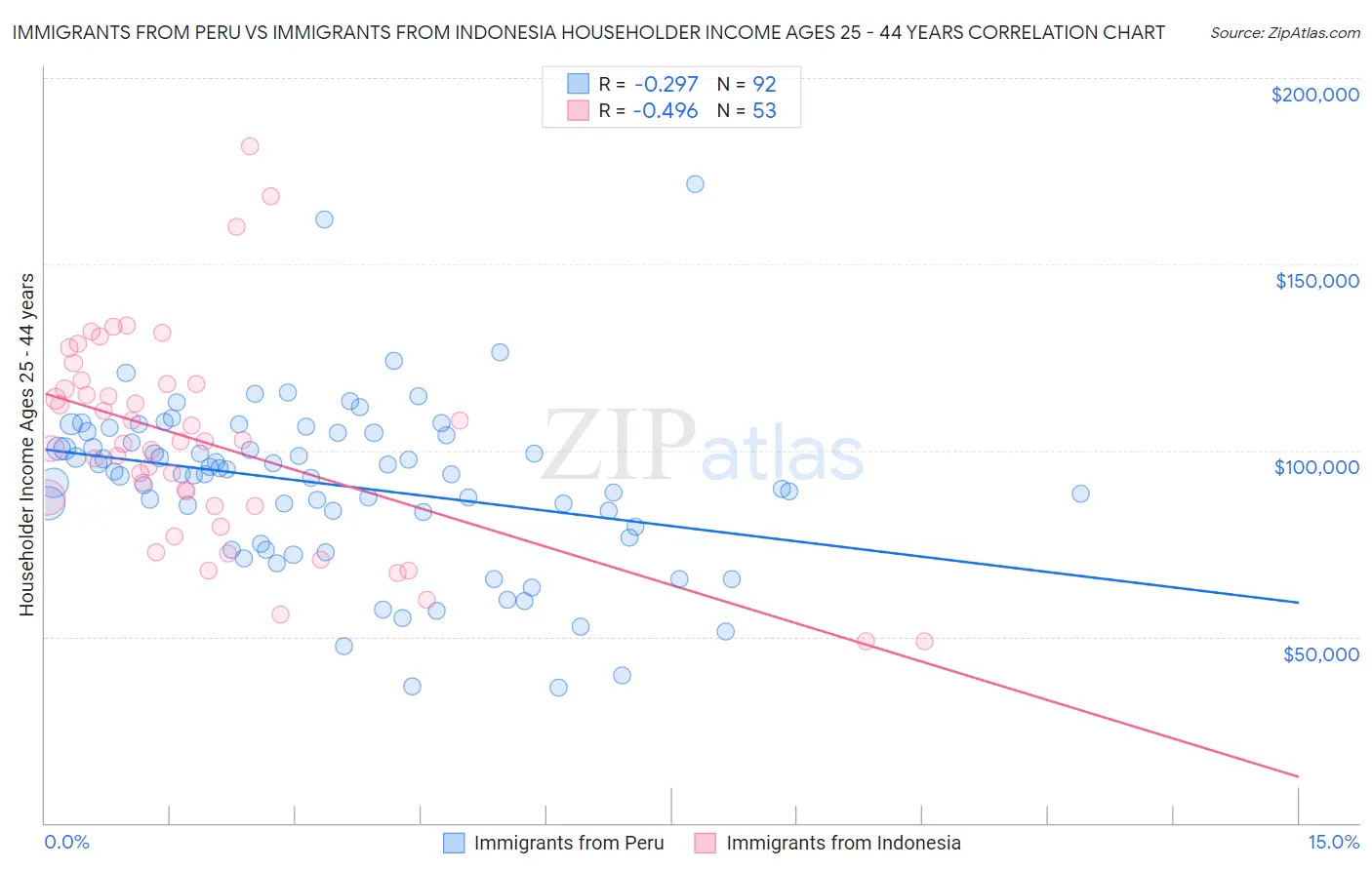 Immigrants from Peru vs Immigrants from Indonesia Householder Income Ages 25 - 44 years