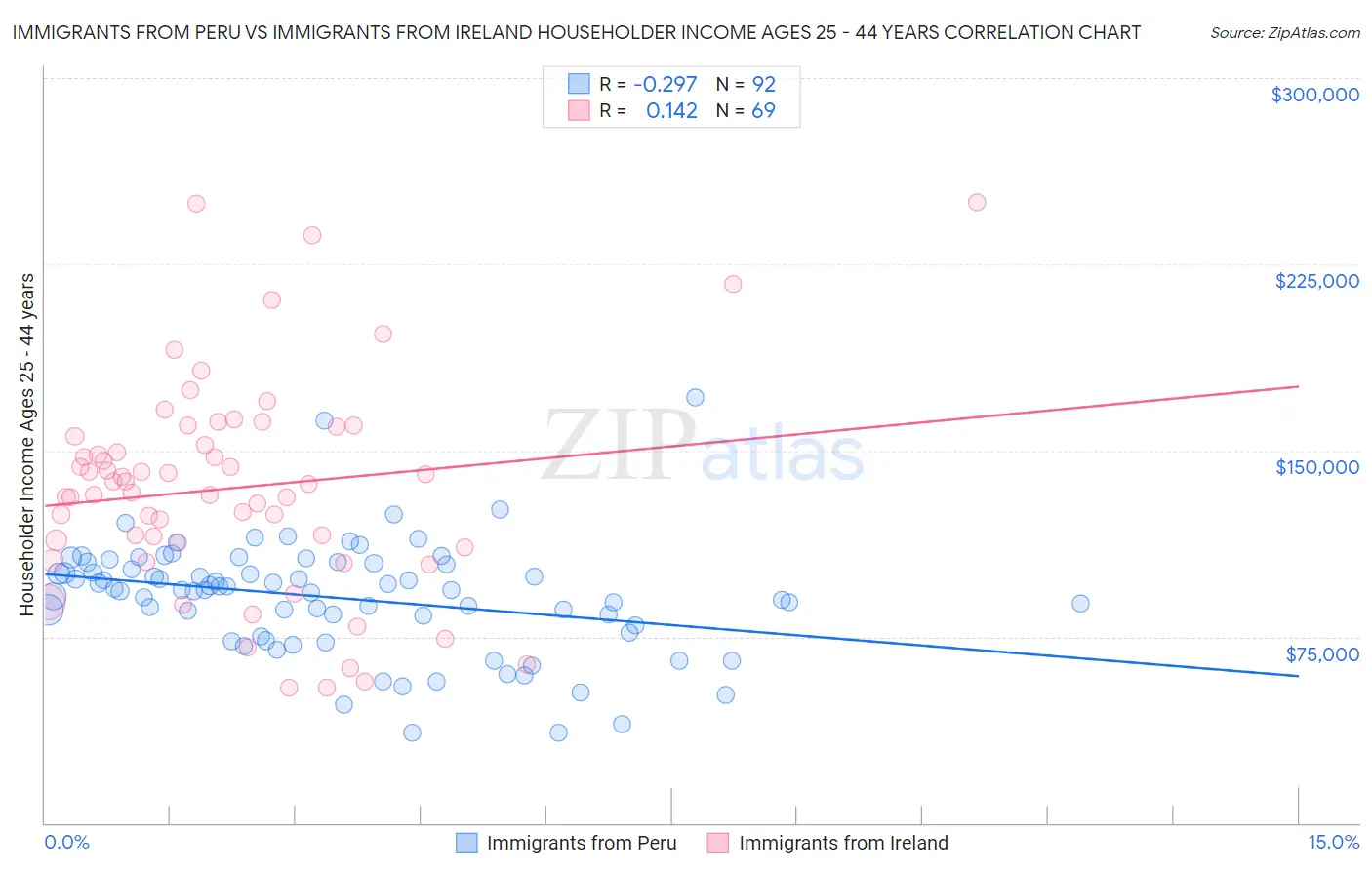 Immigrants from Peru vs Immigrants from Ireland Householder Income Ages 25 - 44 years