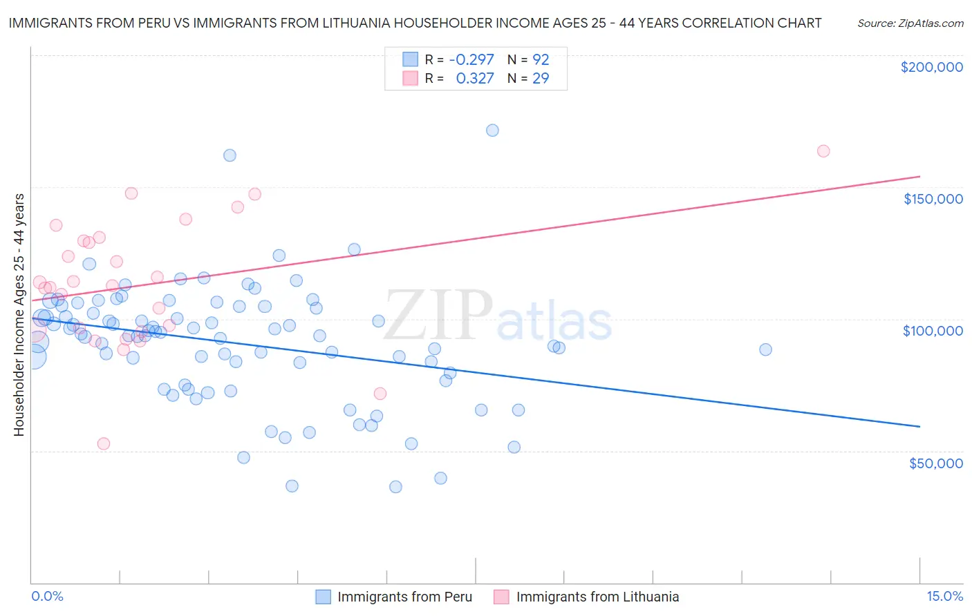 Immigrants from Peru vs Immigrants from Lithuania Householder Income Ages 25 - 44 years