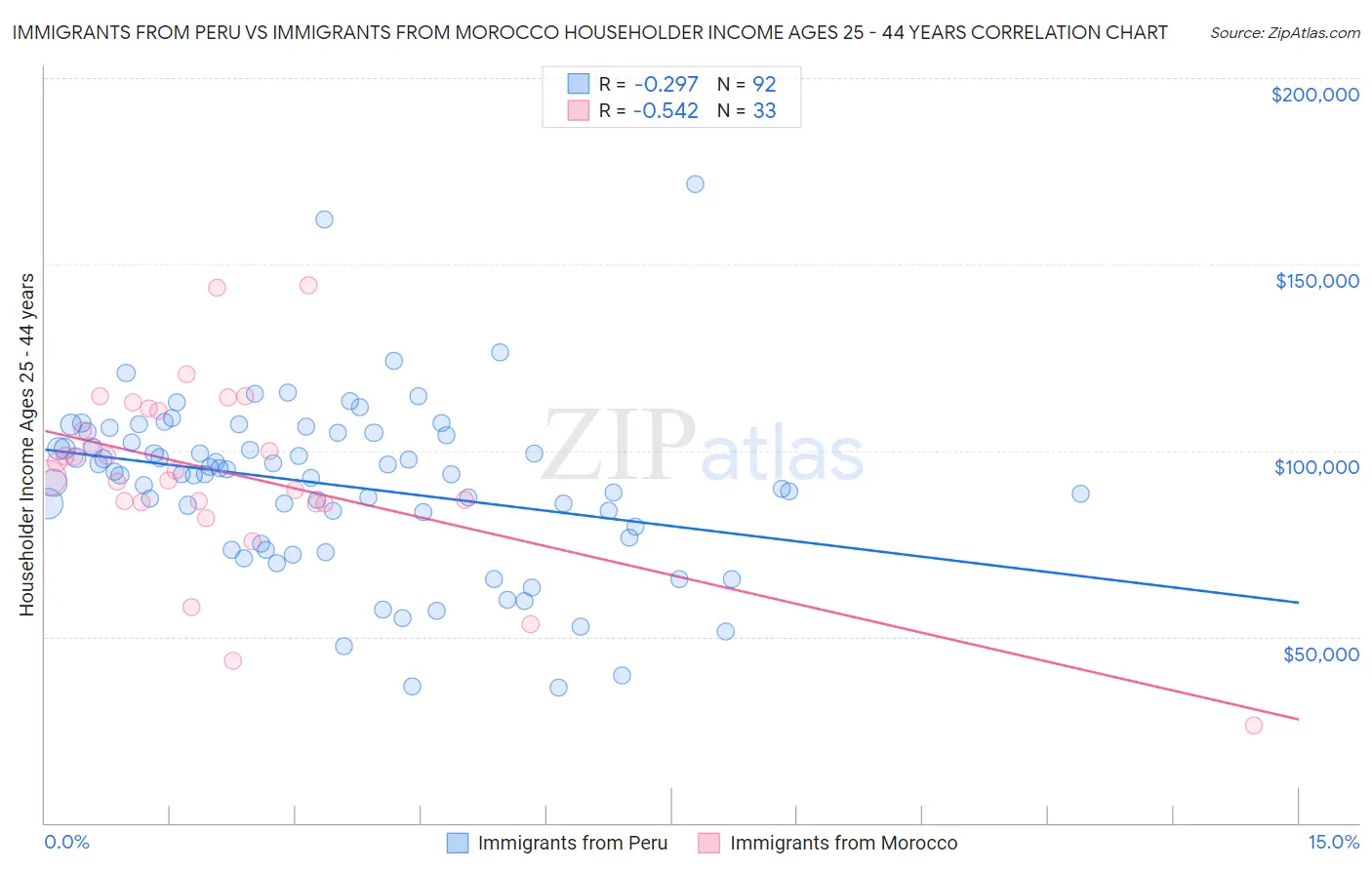 Immigrants from Peru vs Immigrants from Morocco Householder Income Ages 25 - 44 years