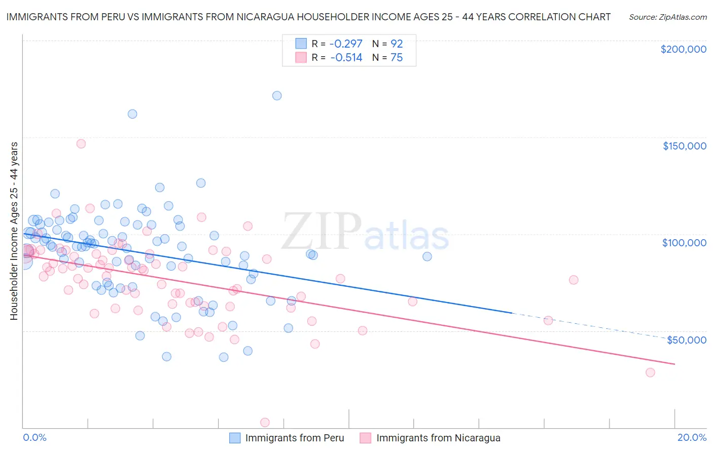 Immigrants from Peru vs Immigrants from Nicaragua Householder Income Ages 25 - 44 years