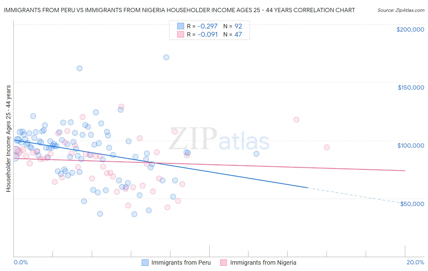 Immigrants from Peru vs Immigrants from Nigeria Householder Income Ages 25 - 44 years