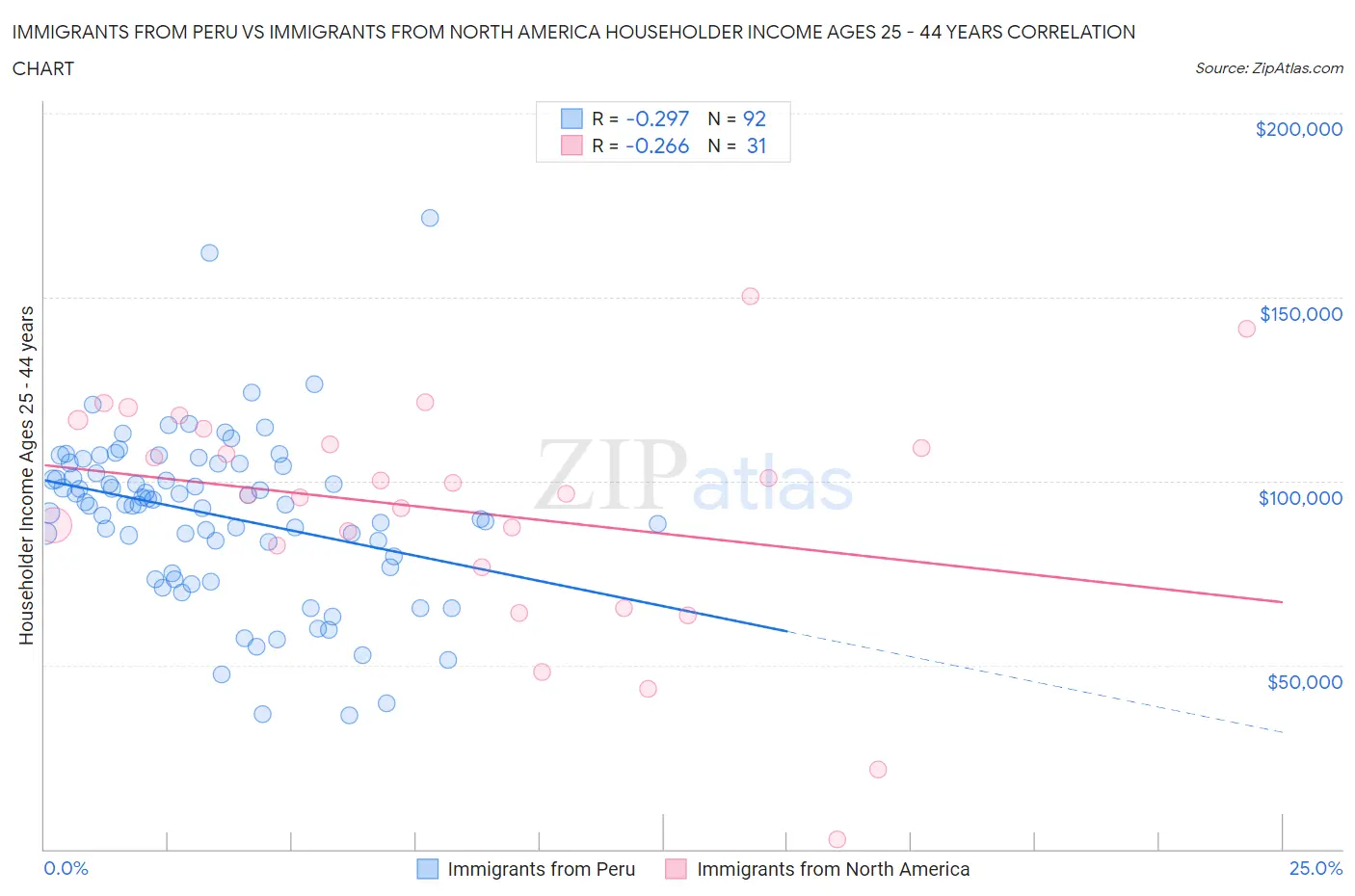 Immigrants from Peru vs Immigrants from North America Householder Income Ages 25 - 44 years