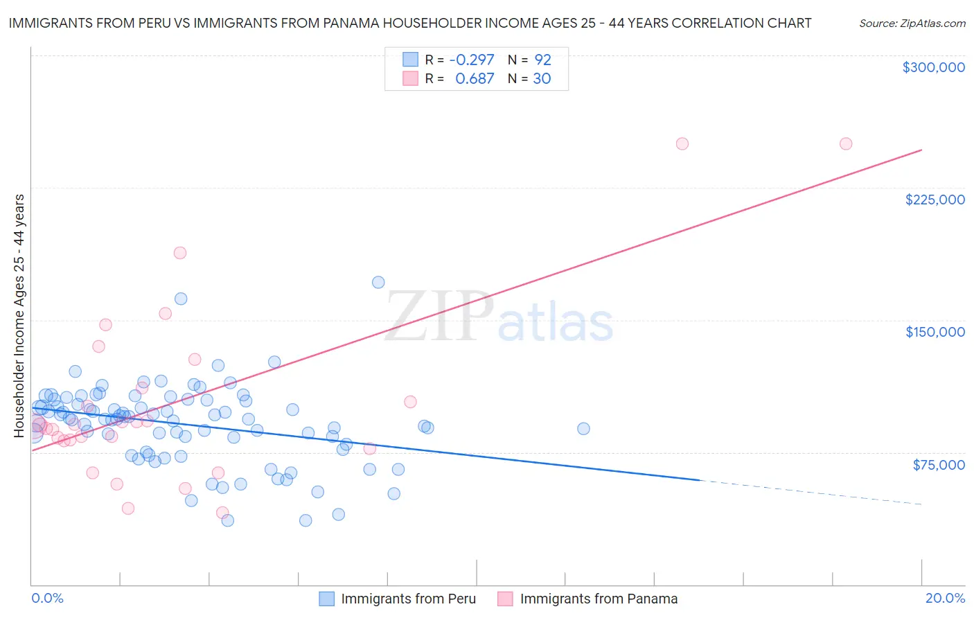 Immigrants from Peru vs Immigrants from Panama Householder Income Ages 25 - 44 years