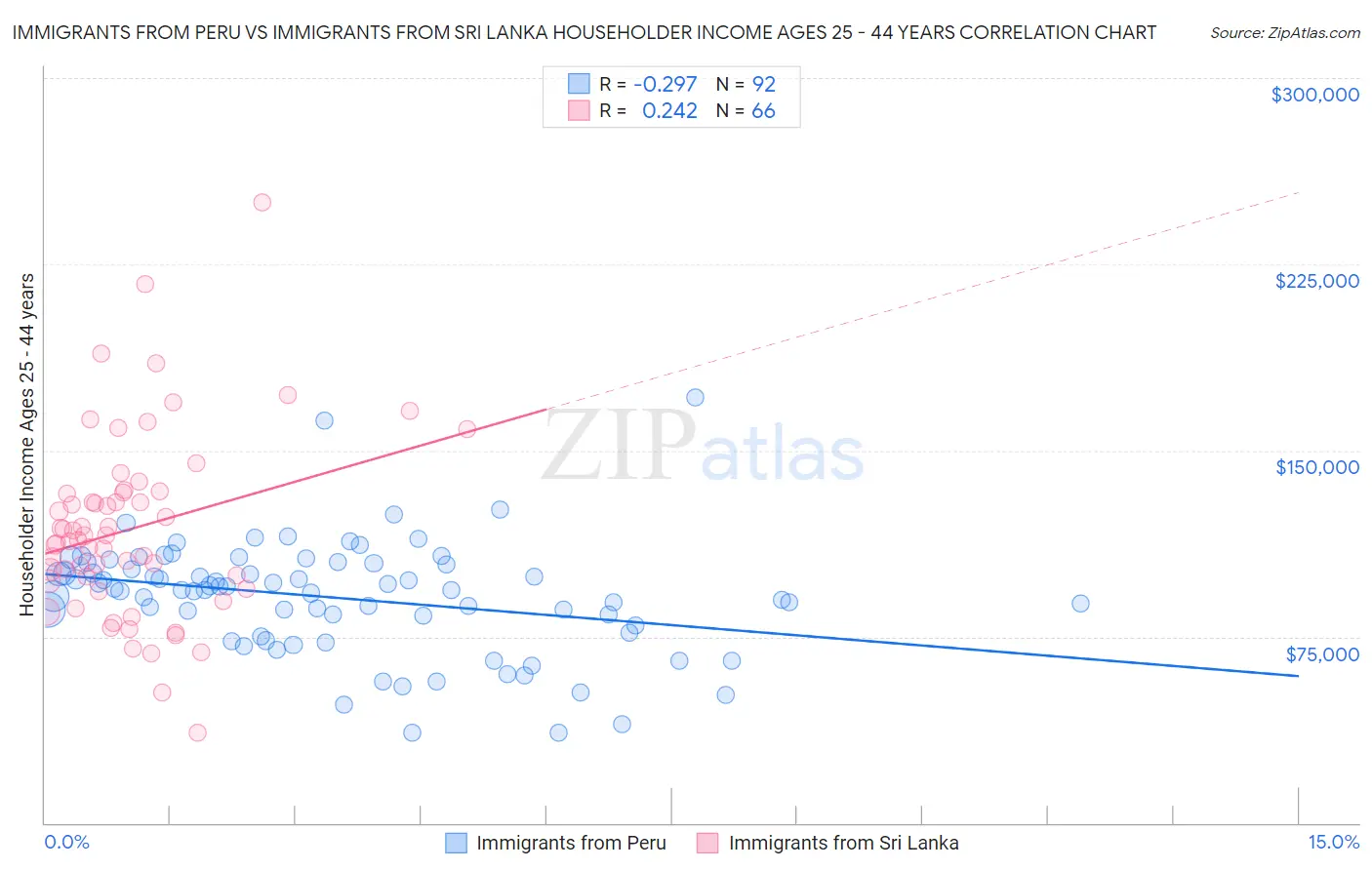 Immigrants from Peru vs Immigrants from Sri Lanka Householder Income Ages 25 - 44 years