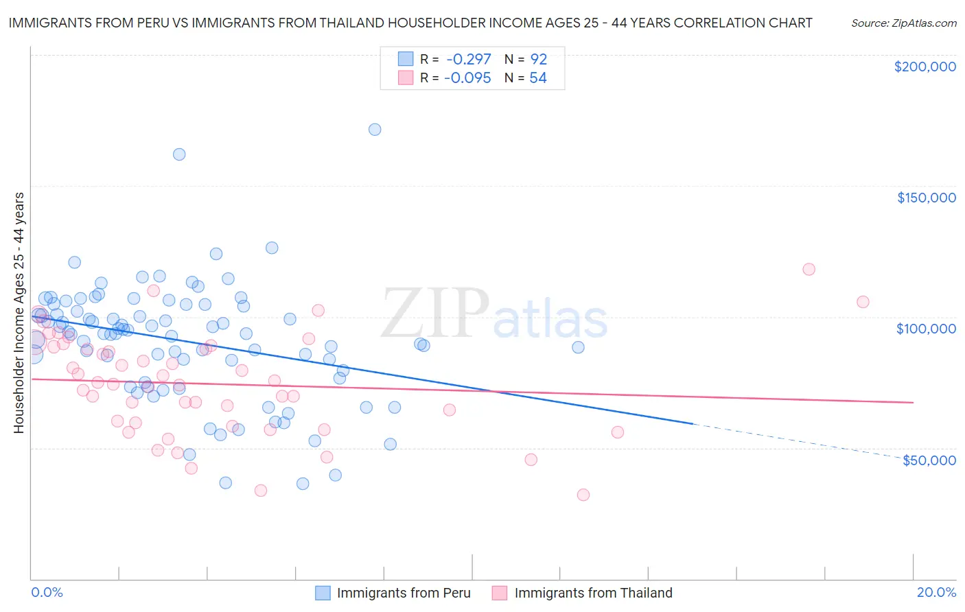 Immigrants from Peru vs Immigrants from Thailand Householder Income Ages 25 - 44 years