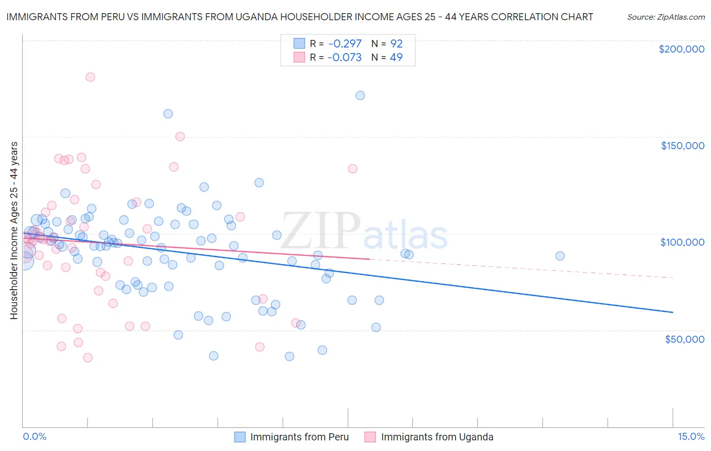 Immigrants from Peru vs Immigrants from Uganda Householder Income Ages 25 - 44 years