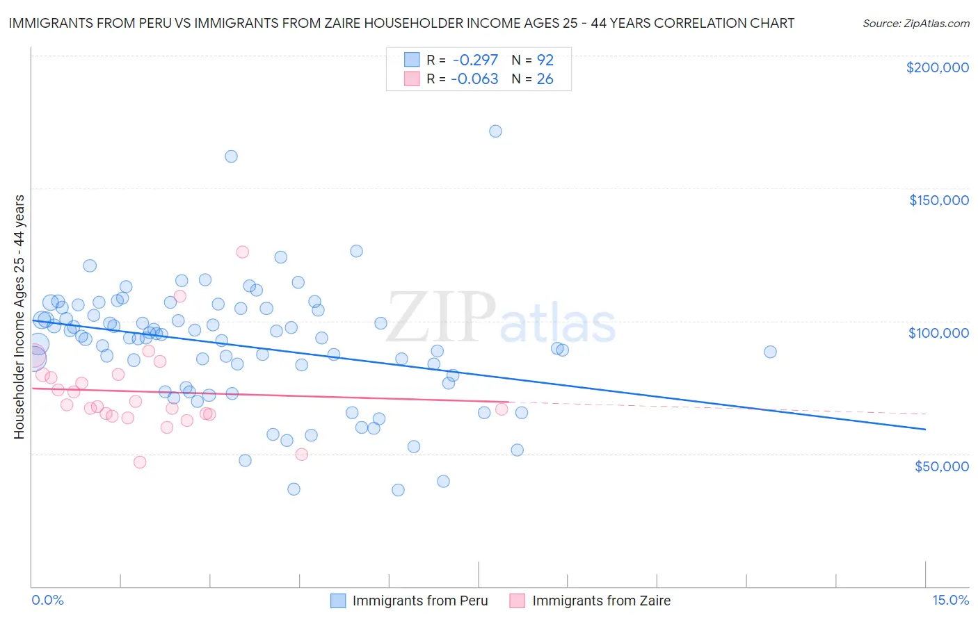 Immigrants from Peru vs Immigrants from Zaire Householder Income Ages 25 - 44 years