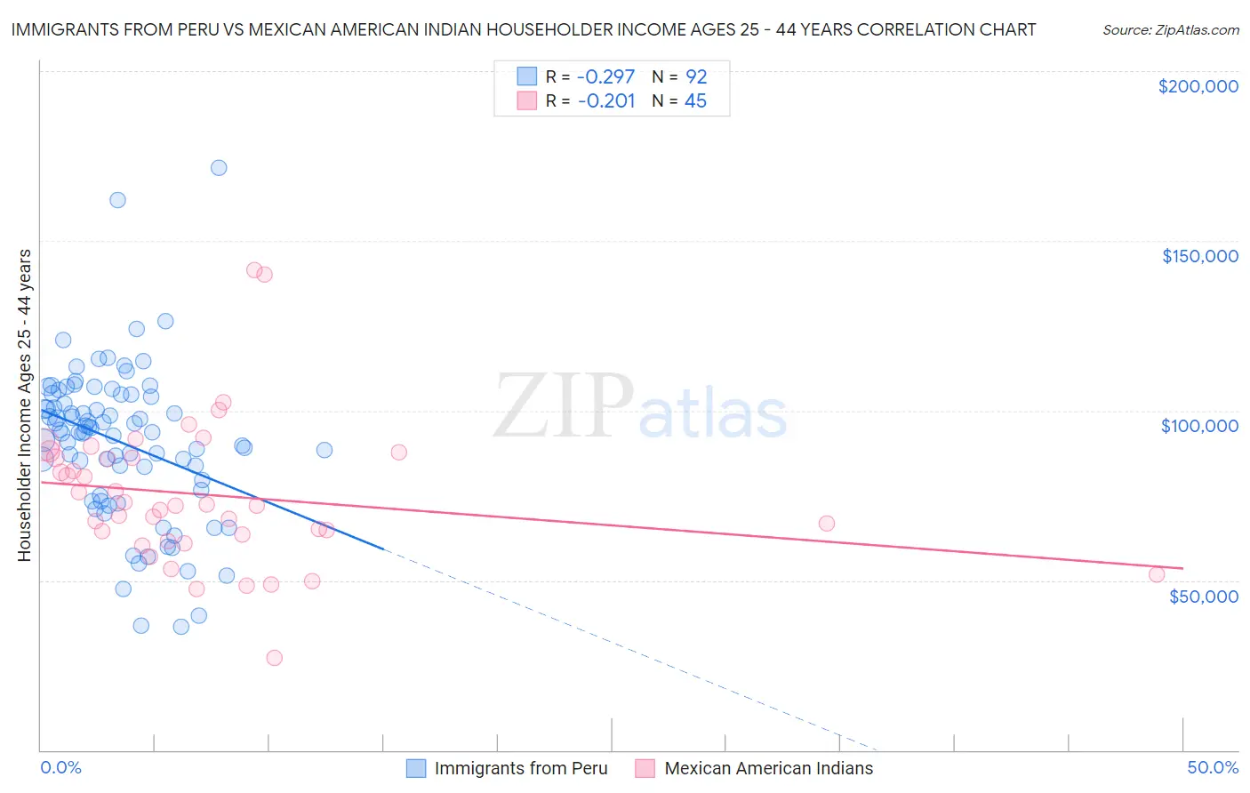 Immigrants from Peru vs Mexican American Indian Householder Income Ages 25 - 44 years