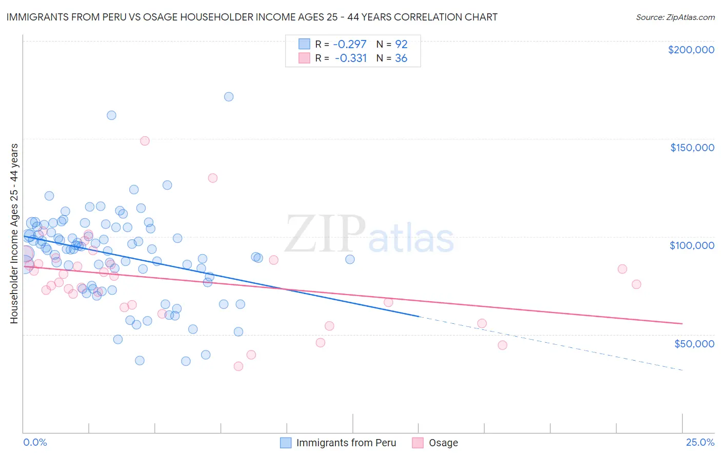 Immigrants from Peru vs Osage Householder Income Ages 25 - 44 years