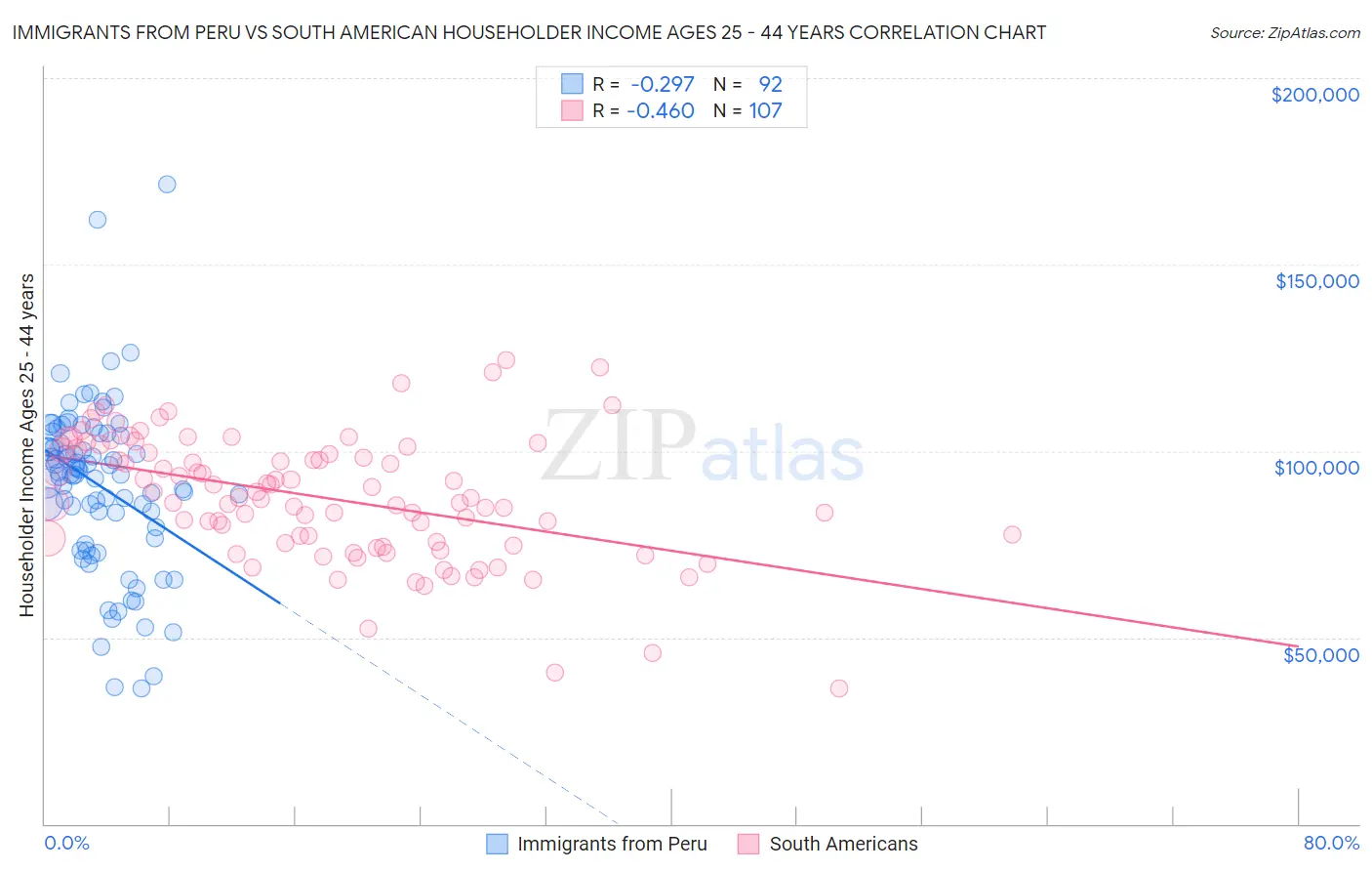 Immigrants from Peru vs South American Householder Income Ages 25 - 44 years