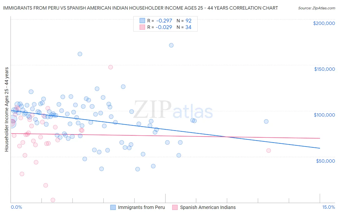 Immigrants from Peru vs Spanish American Indian Householder Income Ages 25 - 44 years