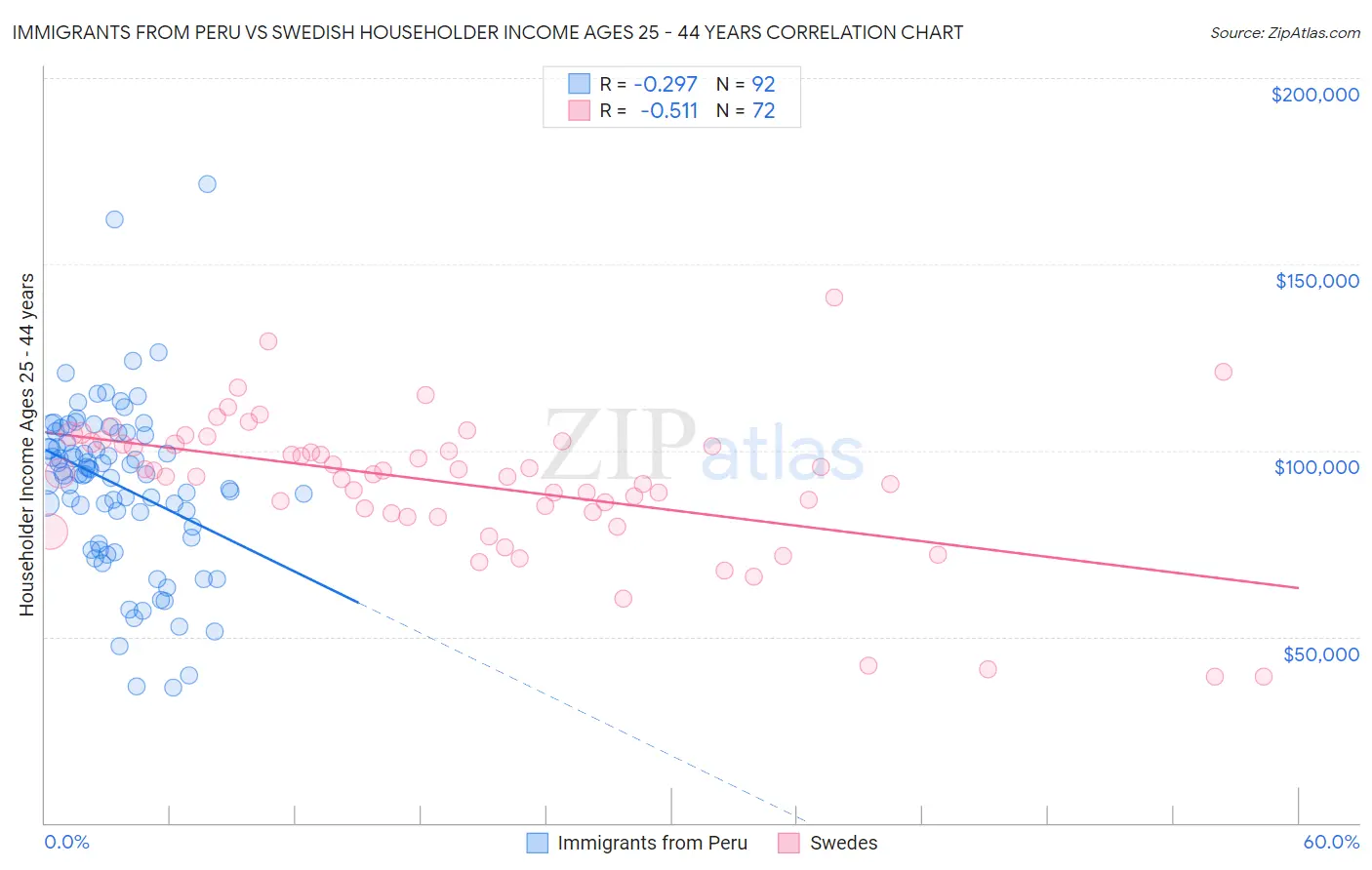 Immigrants from Peru vs Swedish Householder Income Ages 25 - 44 years