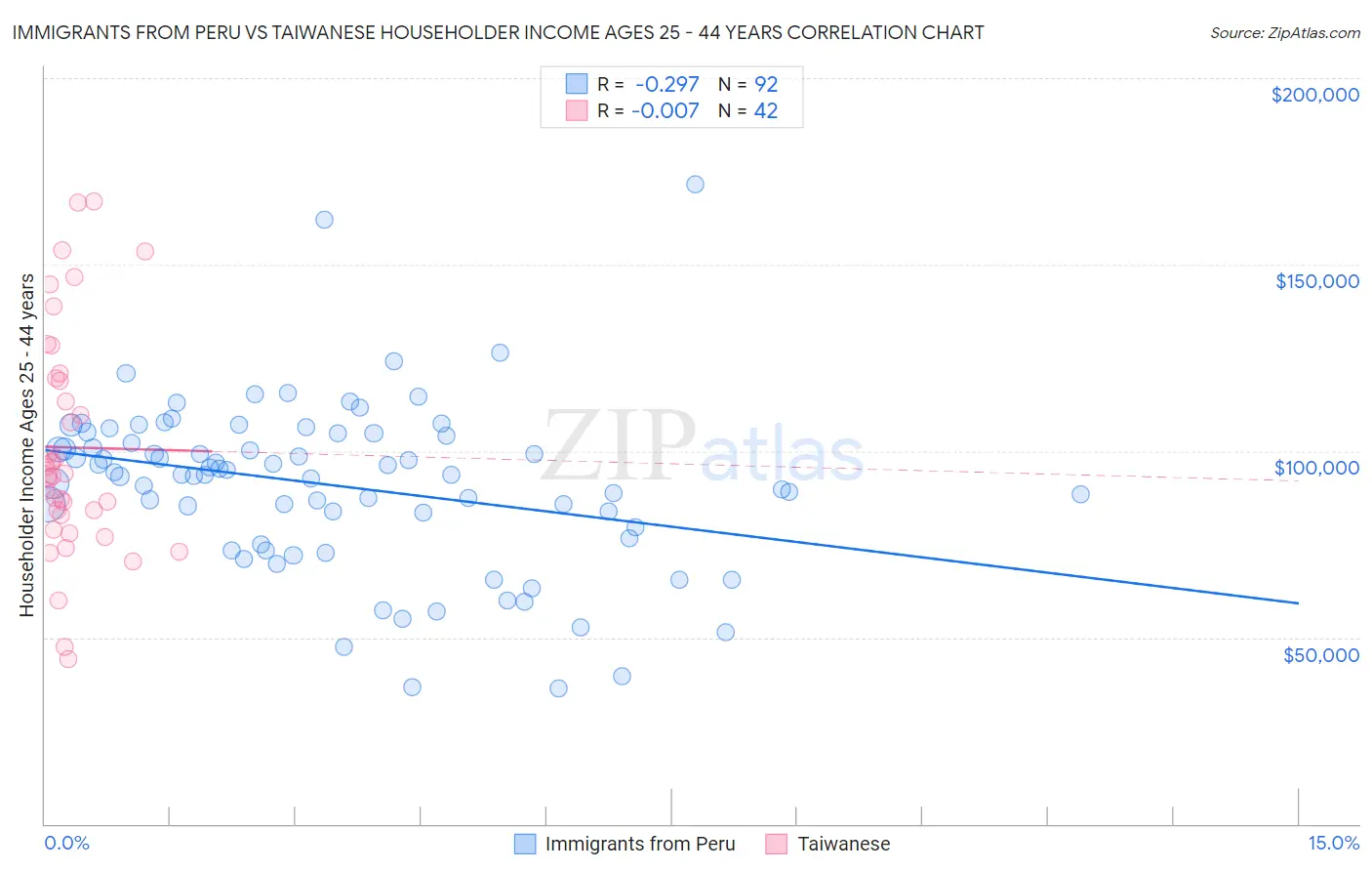 Immigrants from Peru vs Taiwanese Householder Income Ages 25 - 44 years