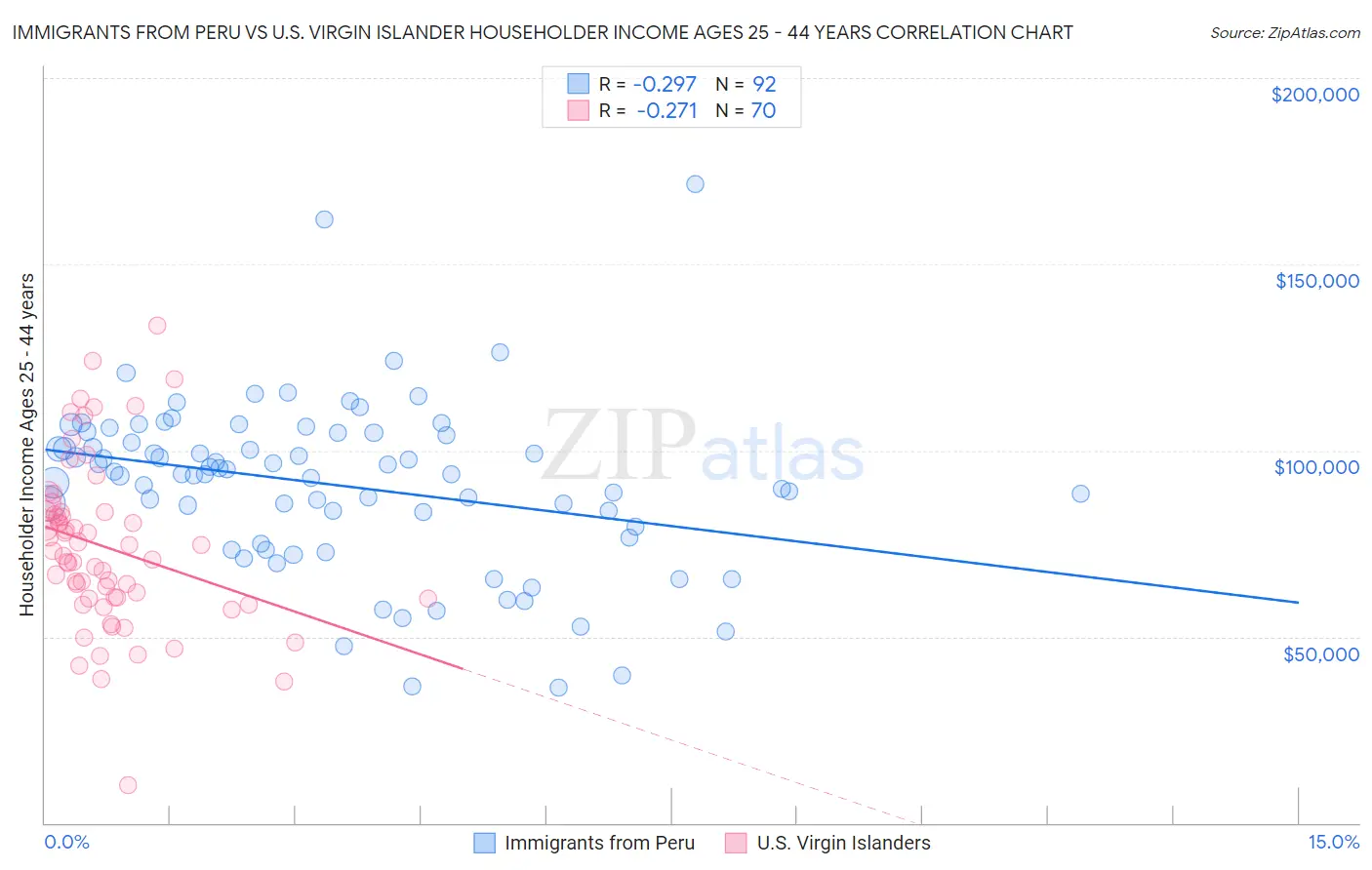 Immigrants from Peru vs U.S. Virgin Islander Householder Income Ages 25 - 44 years