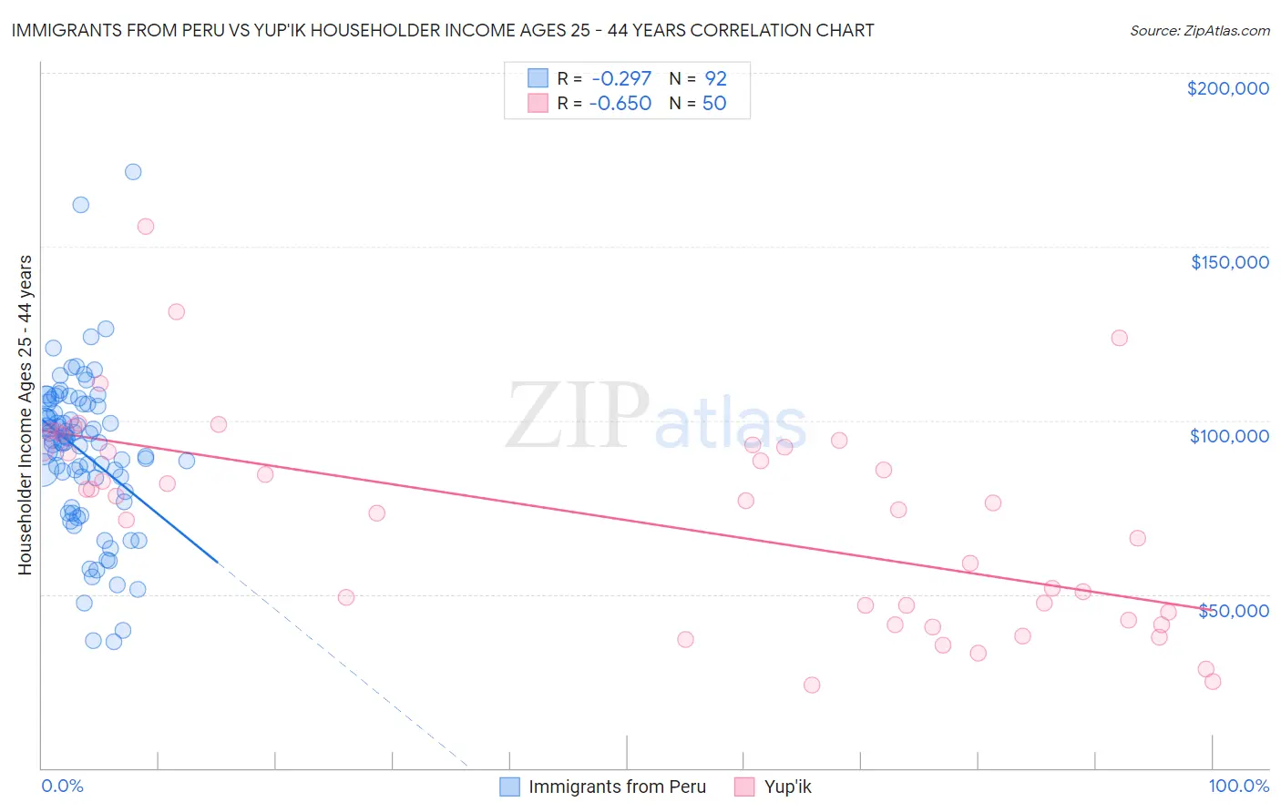 Immigrants from Peru vs Yup'ik Householder Income Ages 25 - 44 years