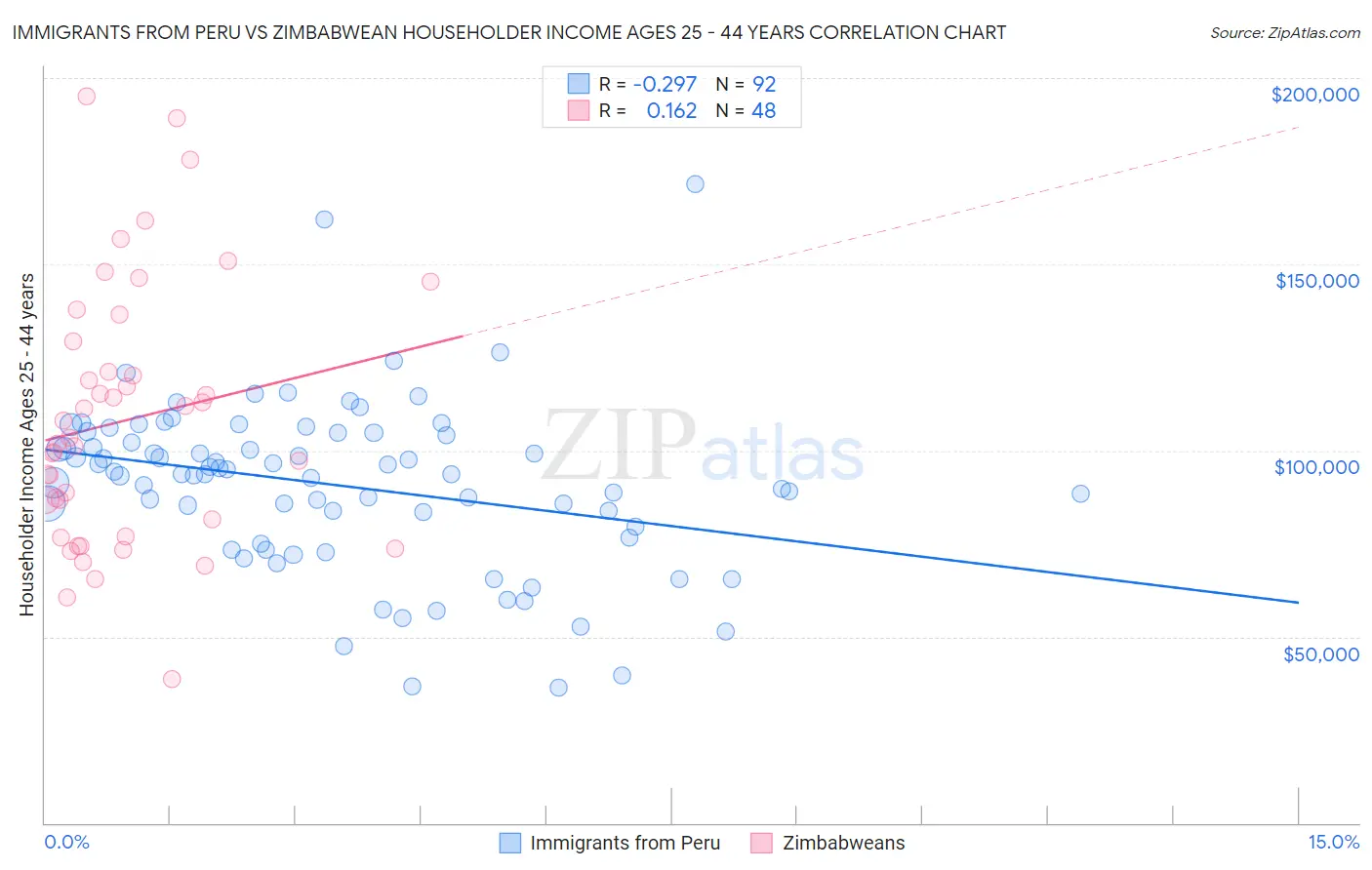 Immigrants from Peru vs Zimbabwean Householder Income Ages 25 - 44 years