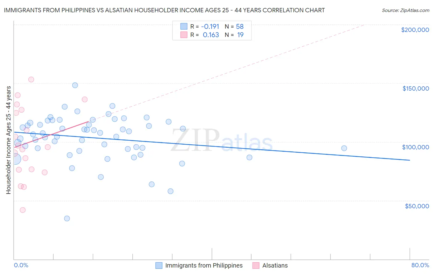 Immigrants from Philippines vs Alsatian Householder Income Ages 25 - 44 years