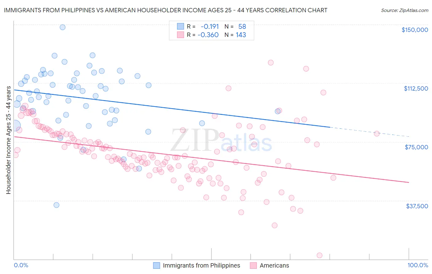 Immigrants from Philippines vs American Householder Income Ages 25 - 44 years