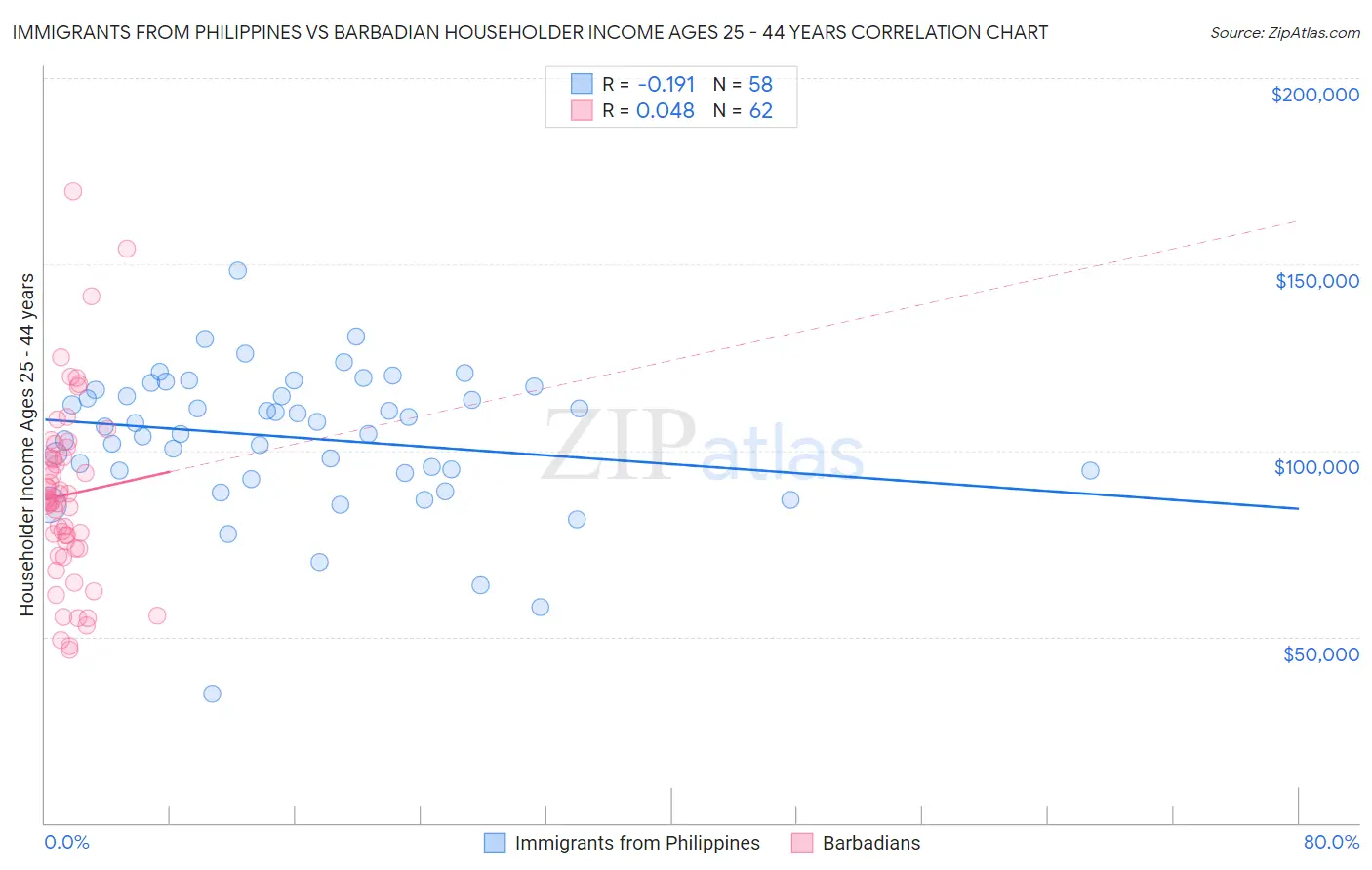 Immigrants from Philippines vs Barbadian Householder Income Ages 25 - 44 years