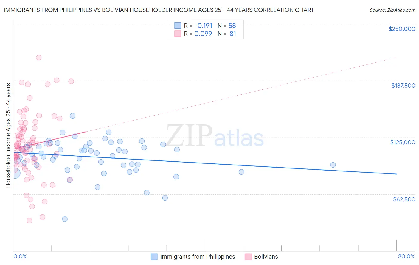 Immigrants from Philippines vs Bolivian Householder Income Ages 25 - 44 years