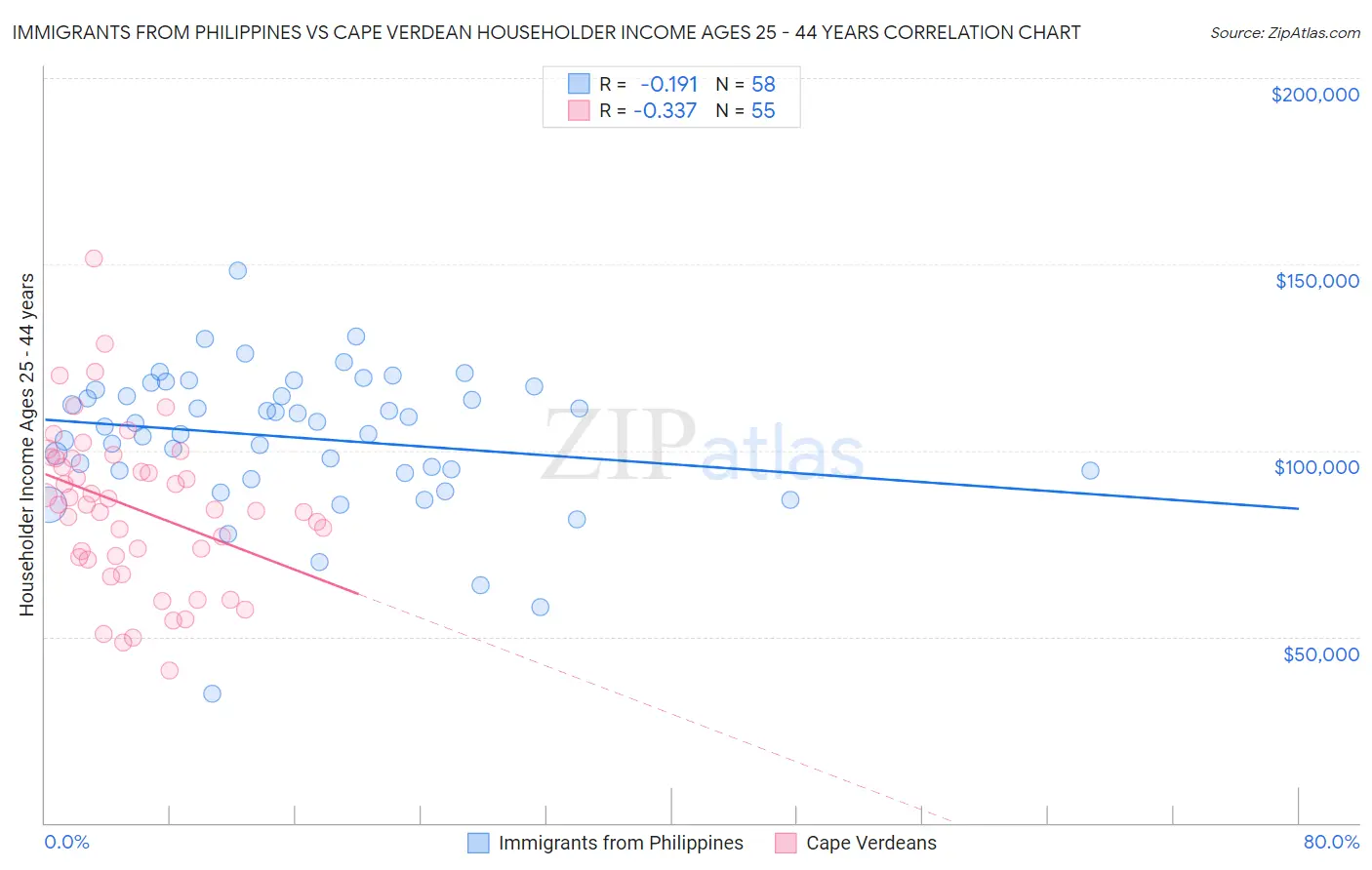 Immigrants from Philippines vs Cape Verdean Householder Income Ages 25 - 44 years