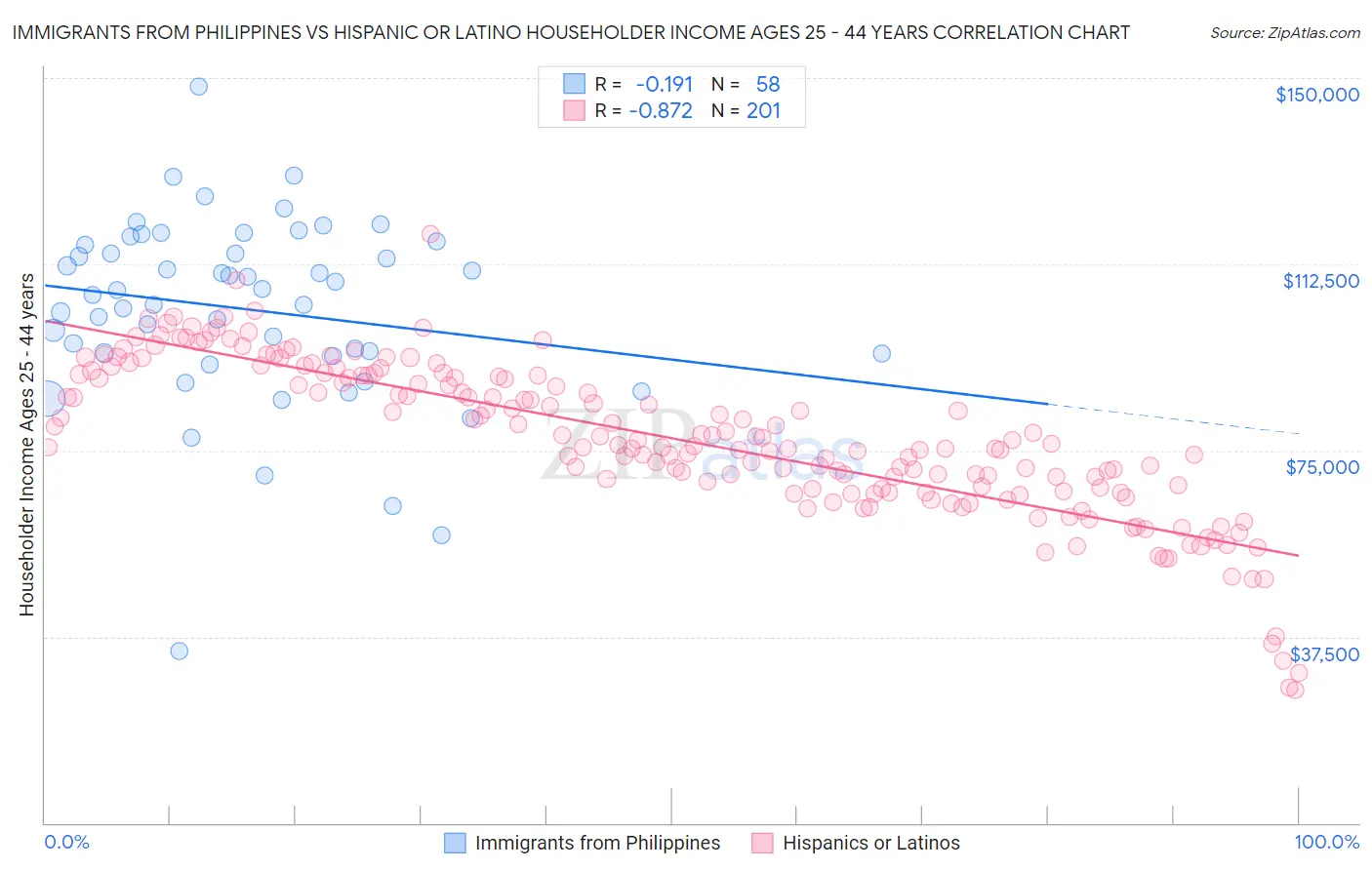 Immigrants from Philippines vs Hispanic or Latino Householder Income Ages 25 - 44 years