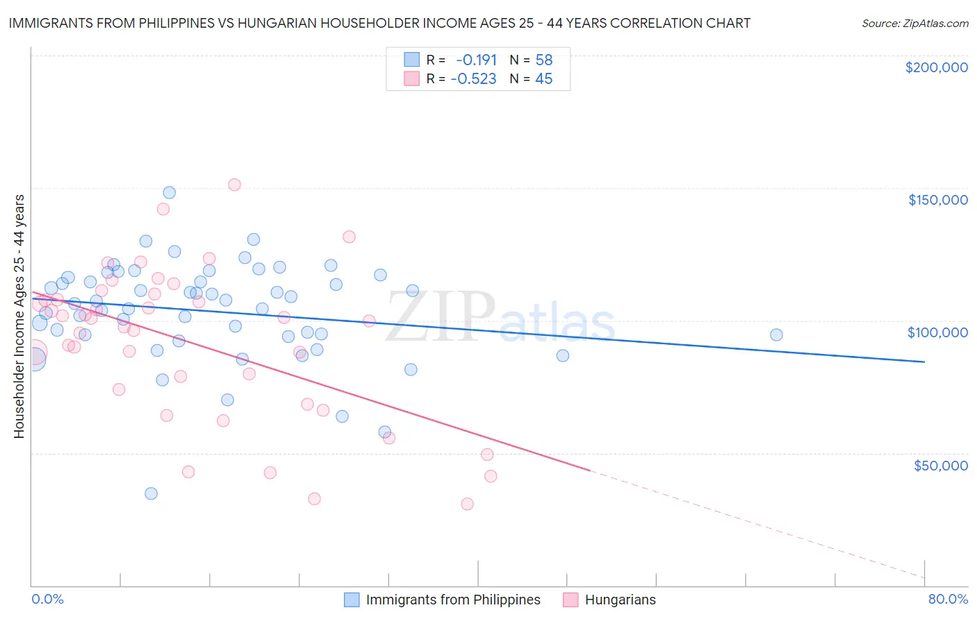 Immigrants from Philippines vs Hungarian Householder Income Ages 25 - 44 years