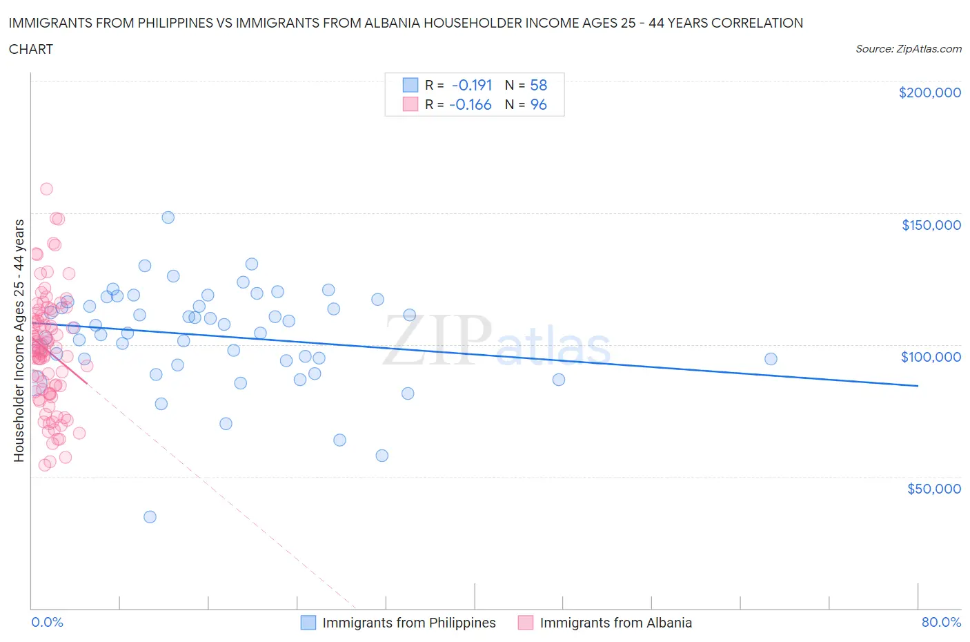 Immigrants from Philippines vs Immigrants from Albania Householder Income Ages 25 - 44 years