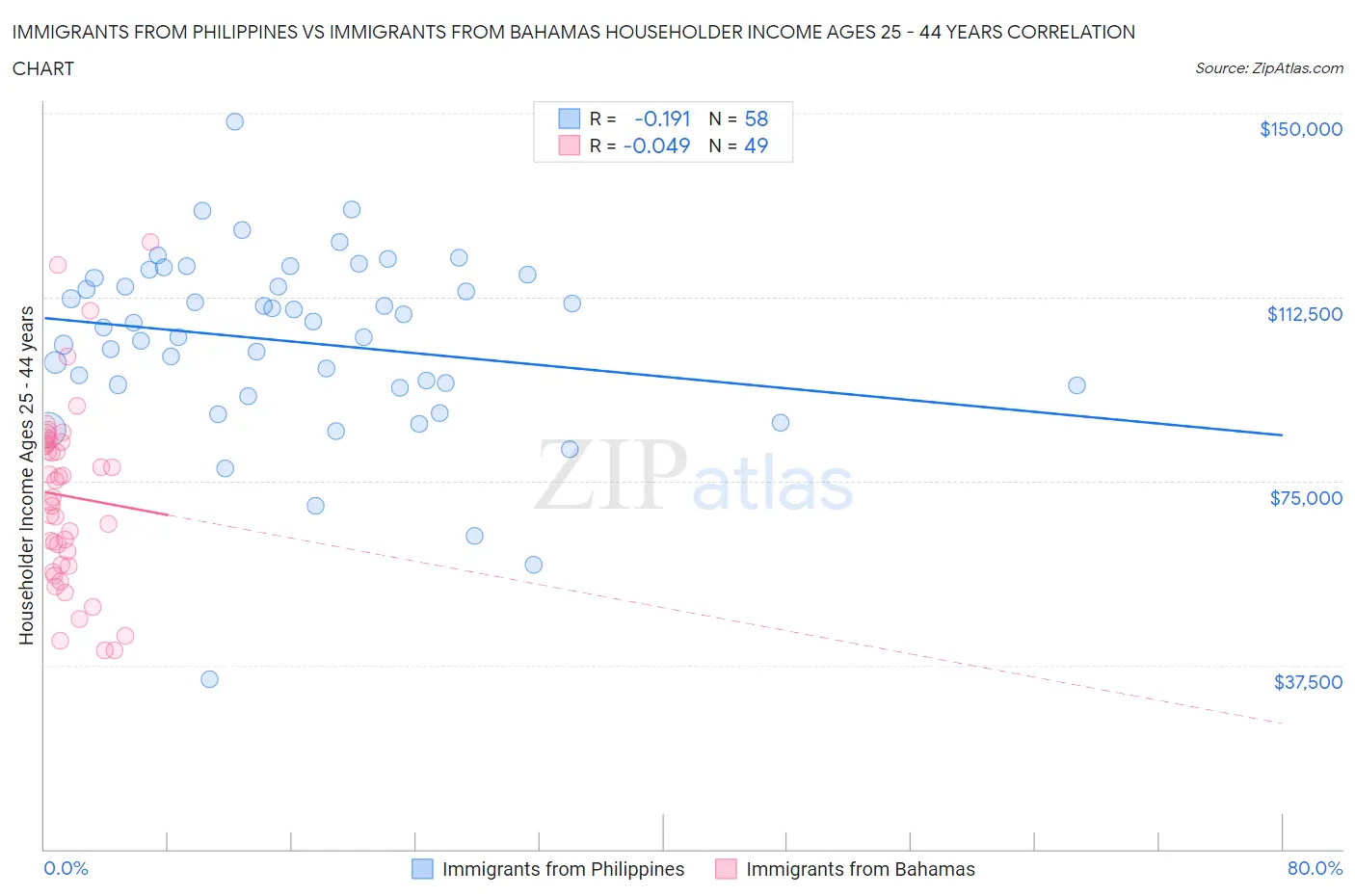 Immigrants from Philippines vs Immigrants from Bahamas Householder Income Ages 25 - 44 years