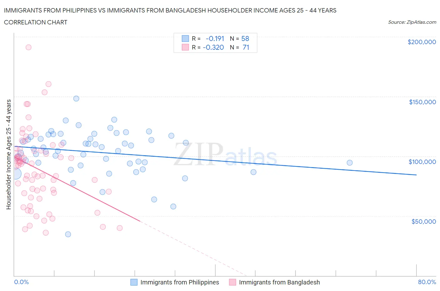 Immigrants from Philippines vs Immigrants from Bangladesh Householder Income Ages 25 - 44 years
