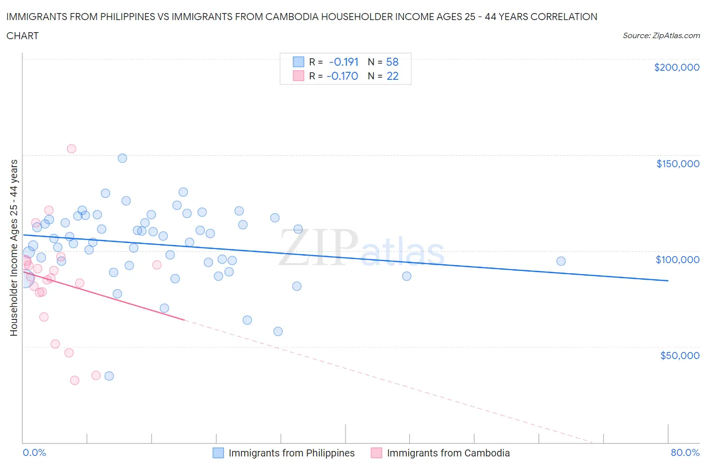 Immigrants from Philippines vs Immigrants from Cambodia Householder Income Ages 25 - 44 years