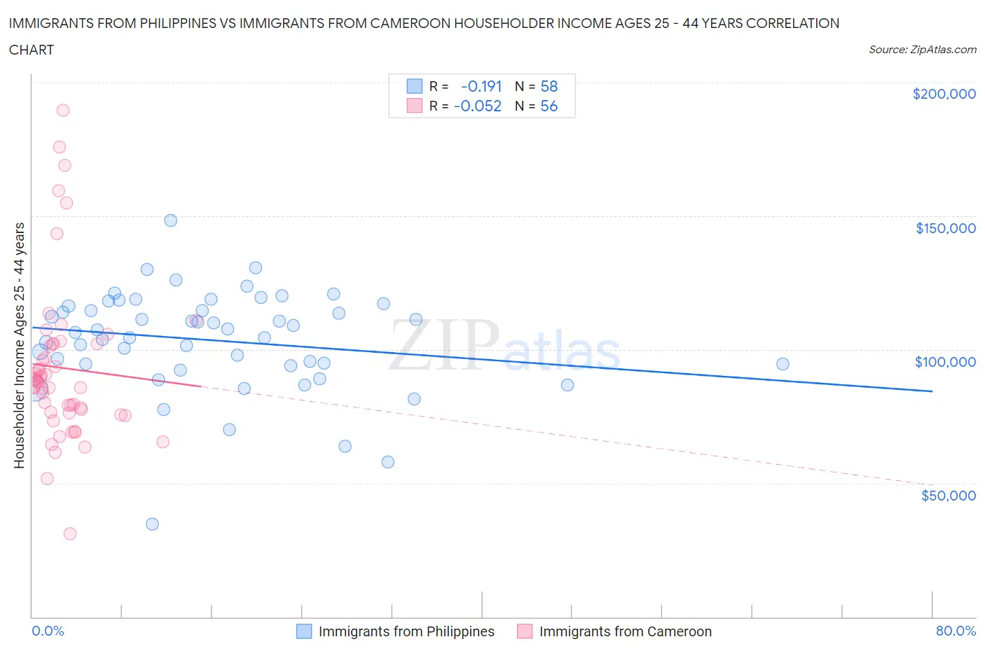 Immigrants from Philippines vs Immigrants from Cameroon Householder Income Ages 25 - 44 years