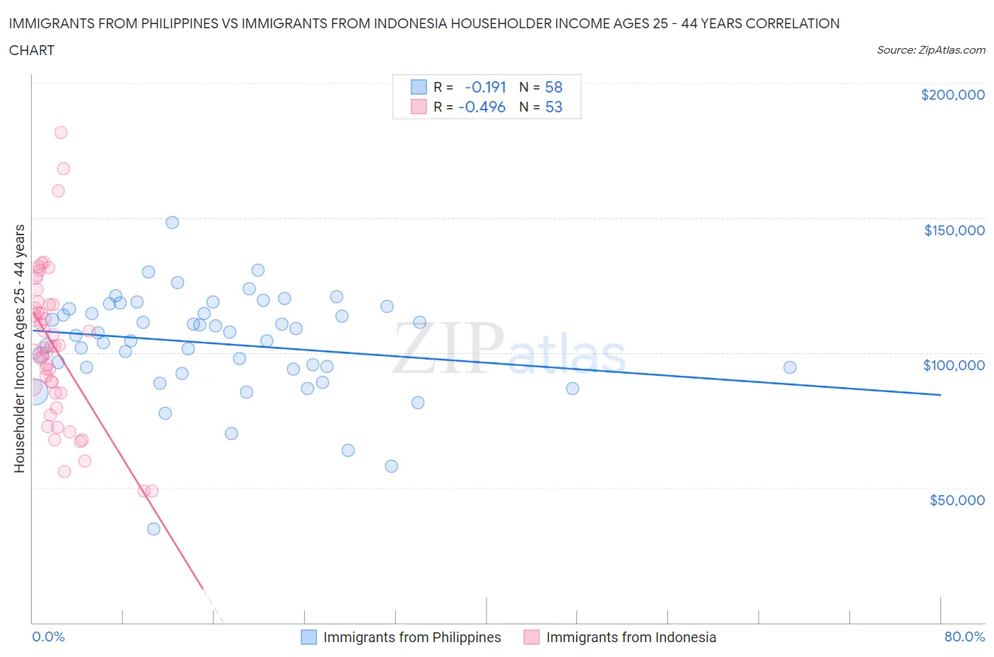 Immigrants from Philippines vs Immigrants from Indonesia Householder Income Ages 25 - 44 years