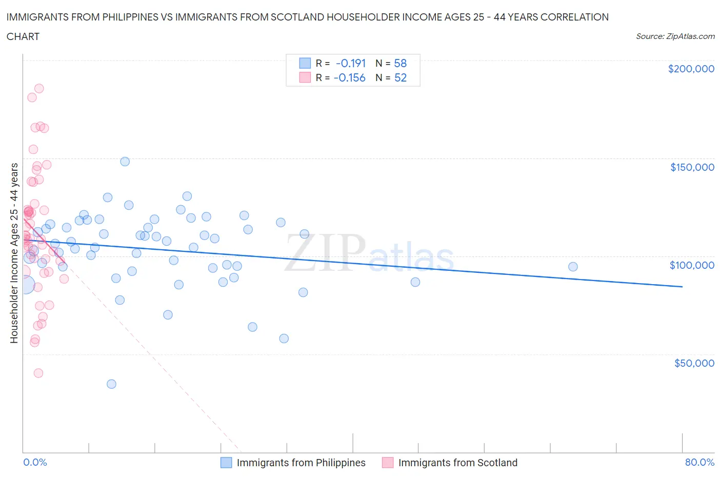 Immigrants from Philippines vs Immigrants from Scotland Householder Income Ages 25 - 44 years