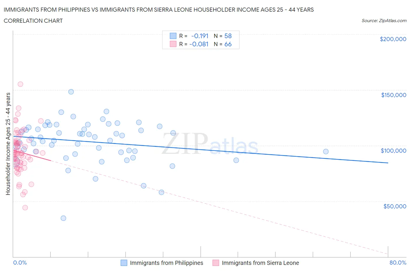 Immigrants from Philippines vs Immigrants from Sierra Leone Householder Income Ages 25 - 44 years