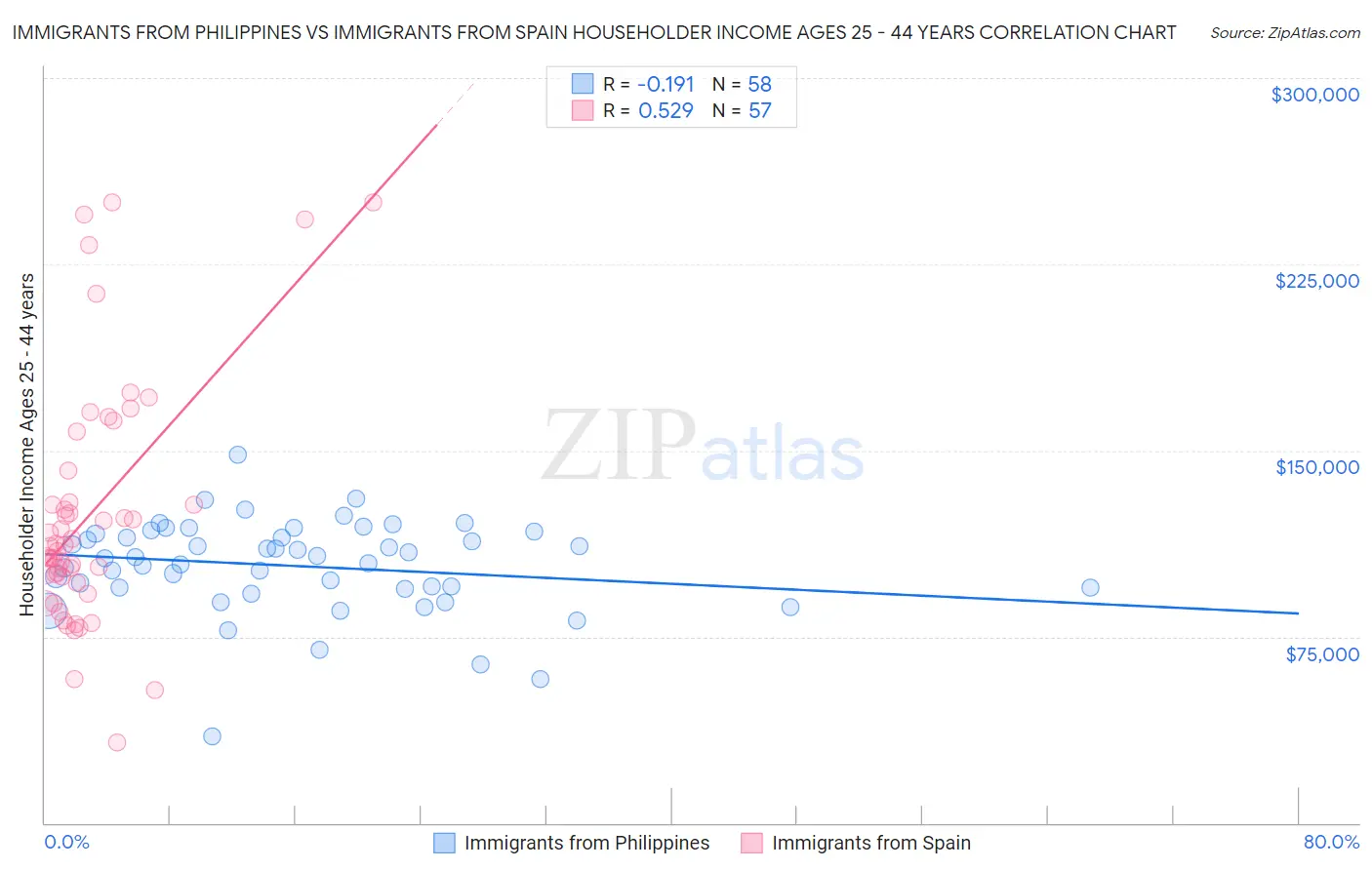 Immigrants from Philippines vs Immigrants from Spain Householder Income Ages 25 - 44 years