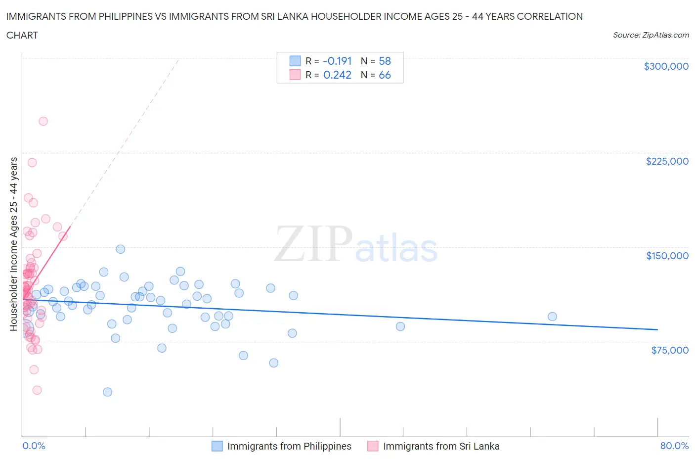 Immigrants from Philippines vs Immigrants from Sri Lanka Householder Income Ages 25 - 44 years