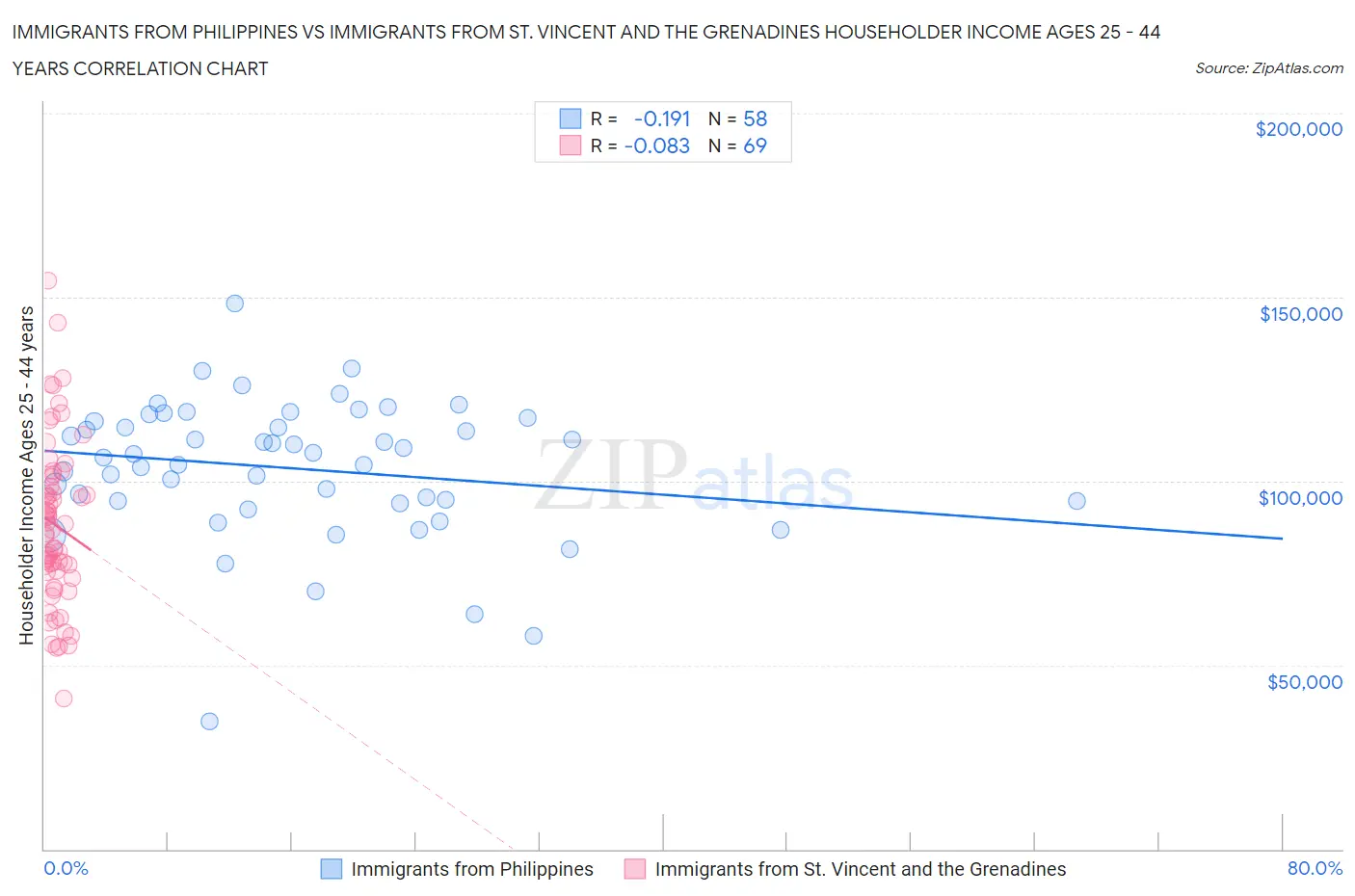 Immigrants from Philippines vs Immigrants from St. Vincent and the Grenadines Householder Income Ages 25 - 44 years