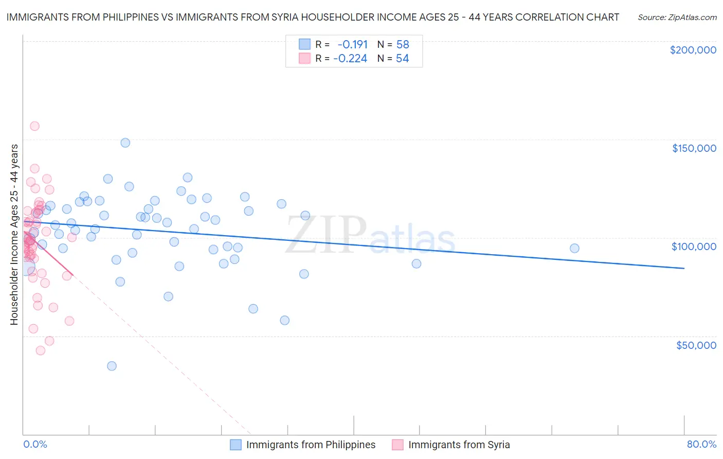 Immigrants from Philippines vs Immigrants from Syria Householder Income Ages 25 - 44 years