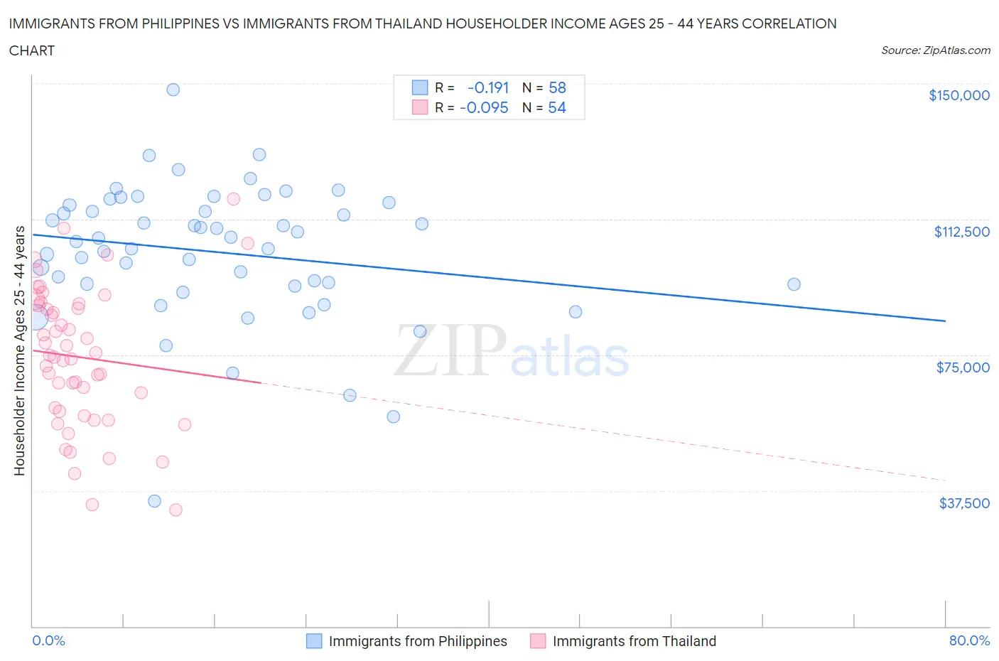 Immigrants from Philippines vs Immigrants from Thailand Householder Income Ages 25 - 44 years